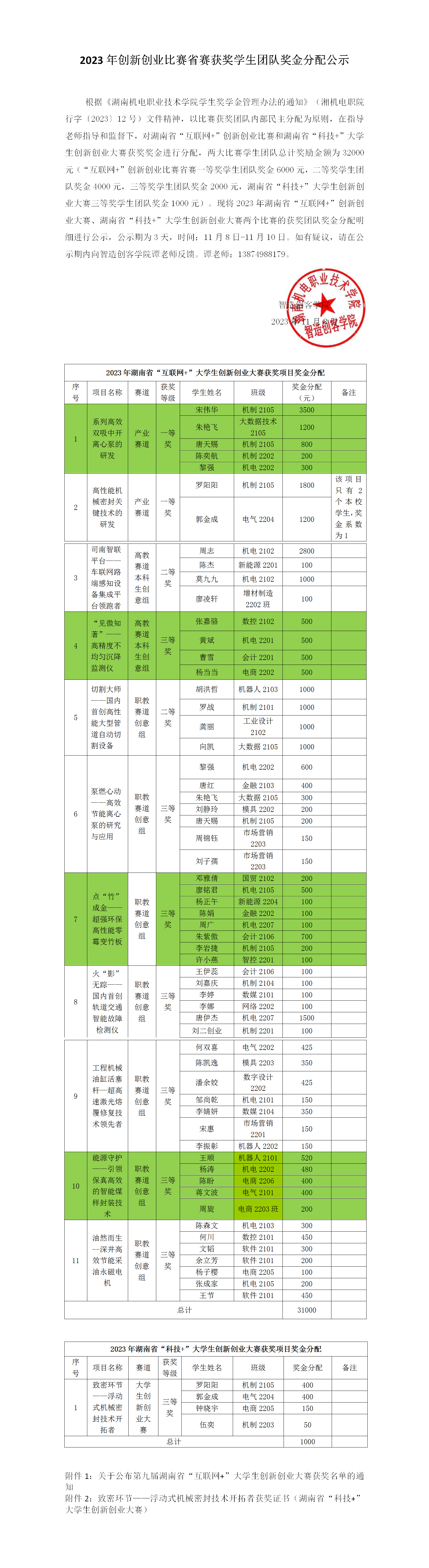 2023年創(chuàng)新創(chuàng)業(yè)比賽省賽獲獎學(xué)生團(tuán)隊(duì)獎金分配公示_01.png