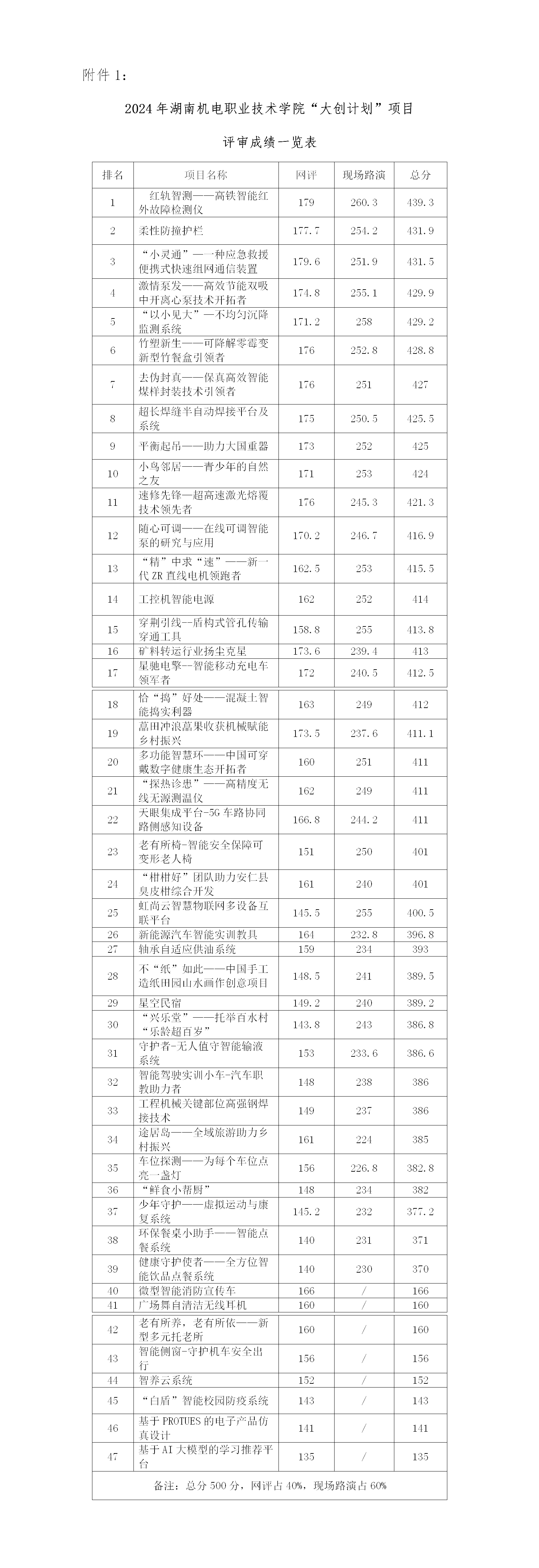 2024年湖南機(jī)電職業(yè)技術(shù)學(xué)院“大創(chuàng)計(jì)劃”項(xiàng)目評(píng)審成績公示_01.png