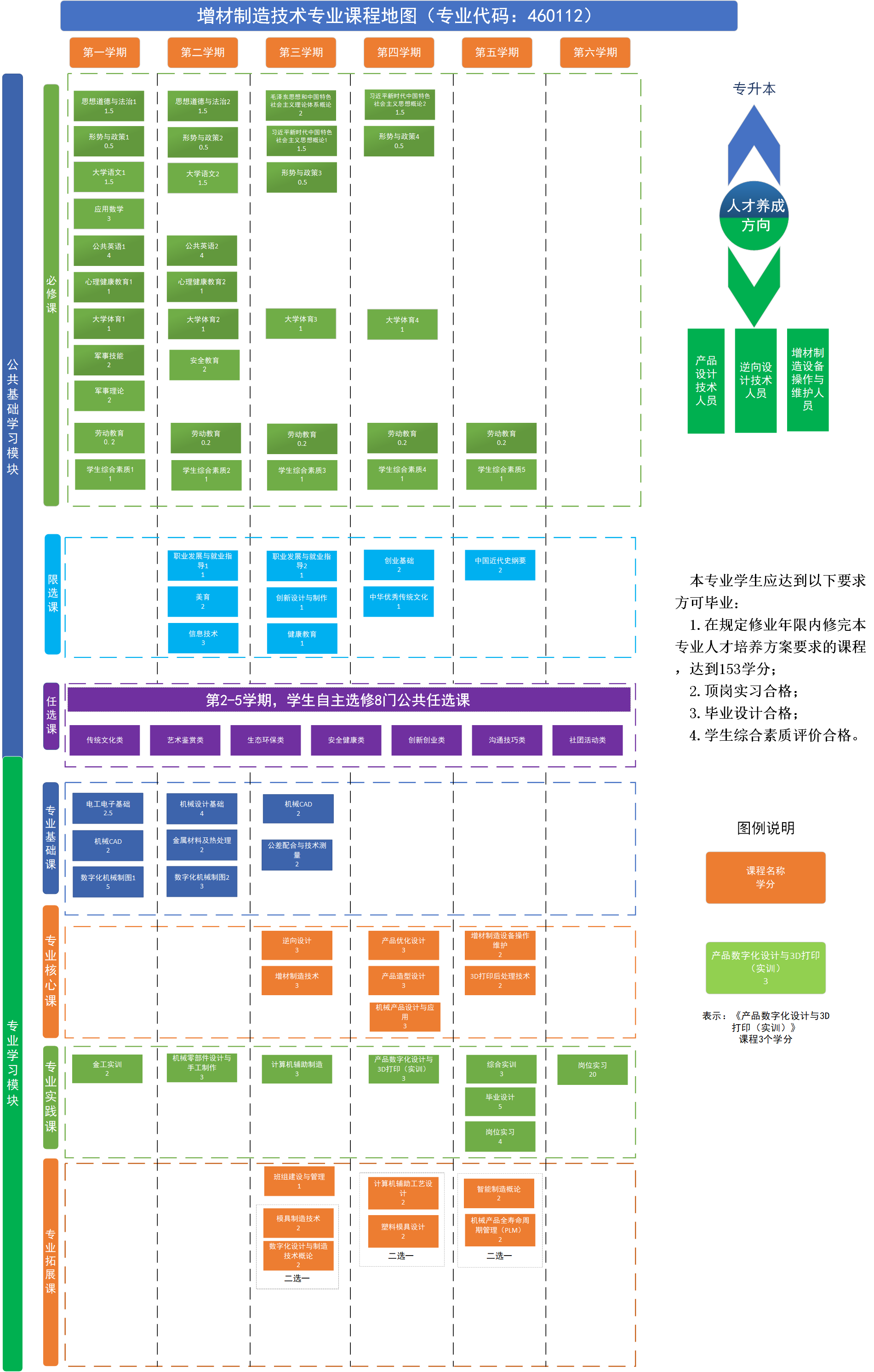 增材制造技術專業課程地圖（專業代碼：460112）2023版.png