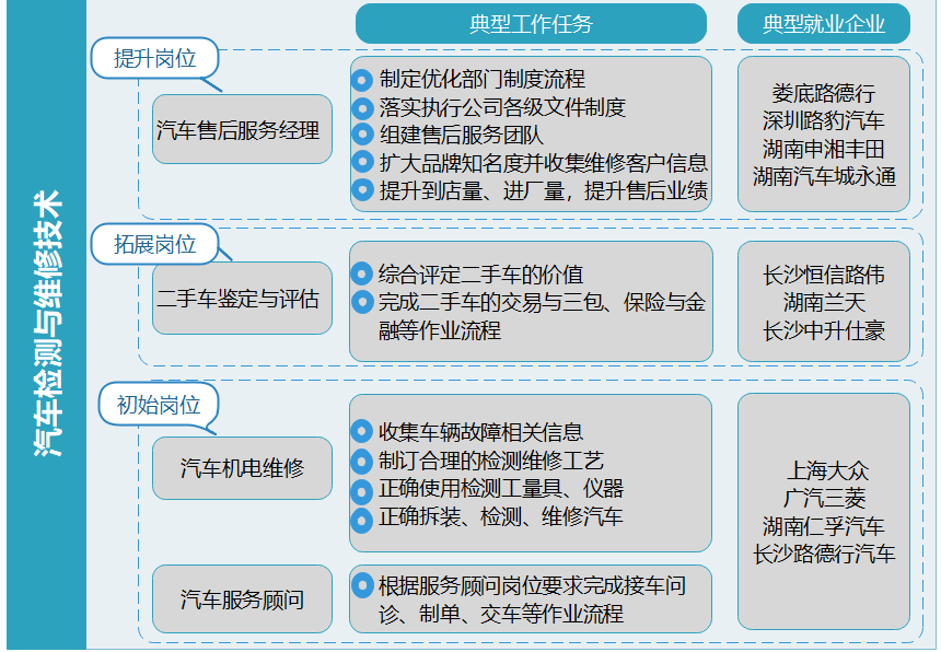 汽修專業(yè)就業(yè)崗位.png