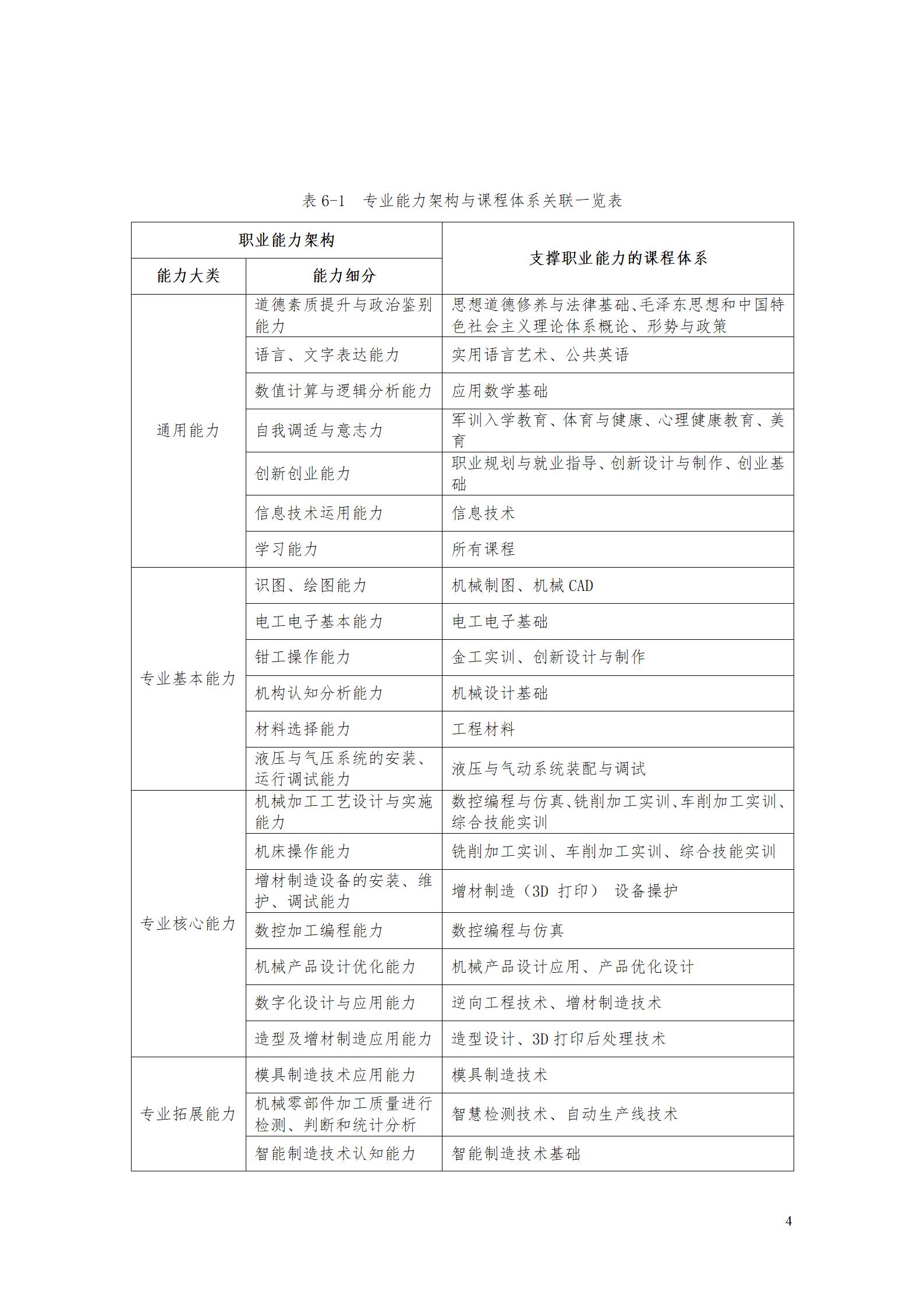 aaaa湖南機(jī)電職業(yè)技術(shù)學(xué)院2021級(jí)增材制造技術(shù)專業(yè)人才培養(yǎng)方案20210914_06.jpg