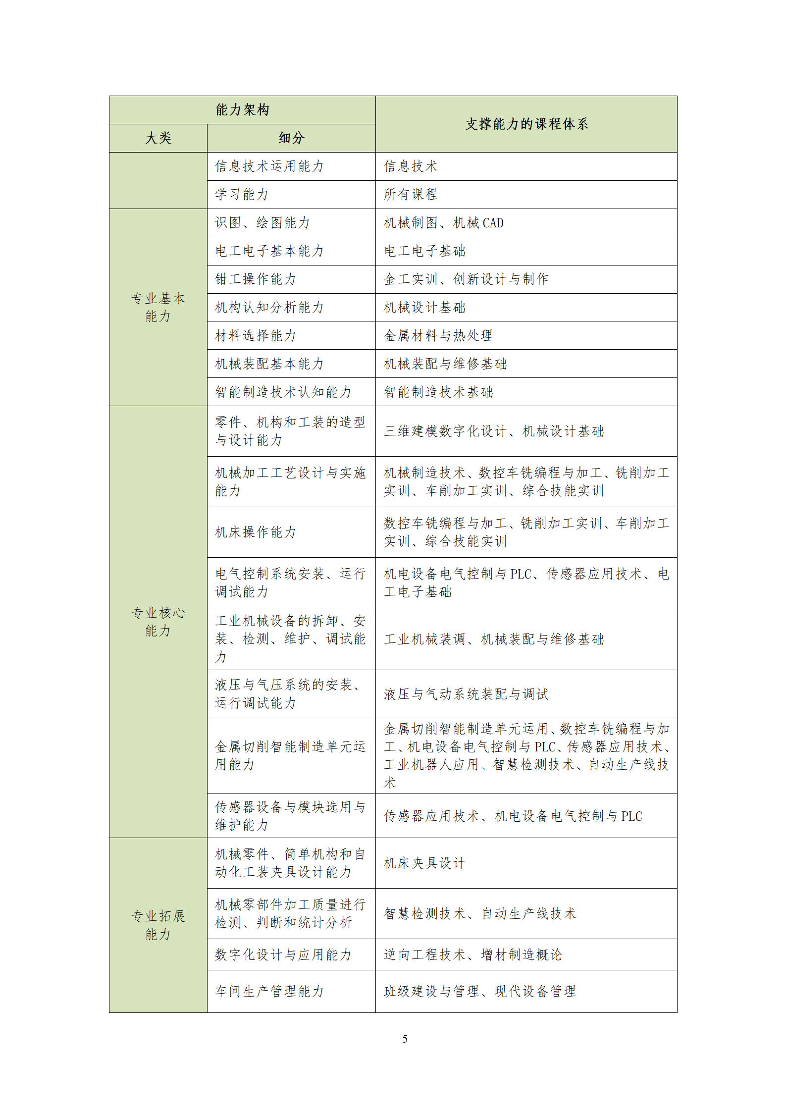 20210730湖南機(jī)電職業(yè)技術(shù)學(xué)院2021級(jí)機(jī)械制造及自動(dòng)化專業(yè)人才培養(yǎng)方案_07.png