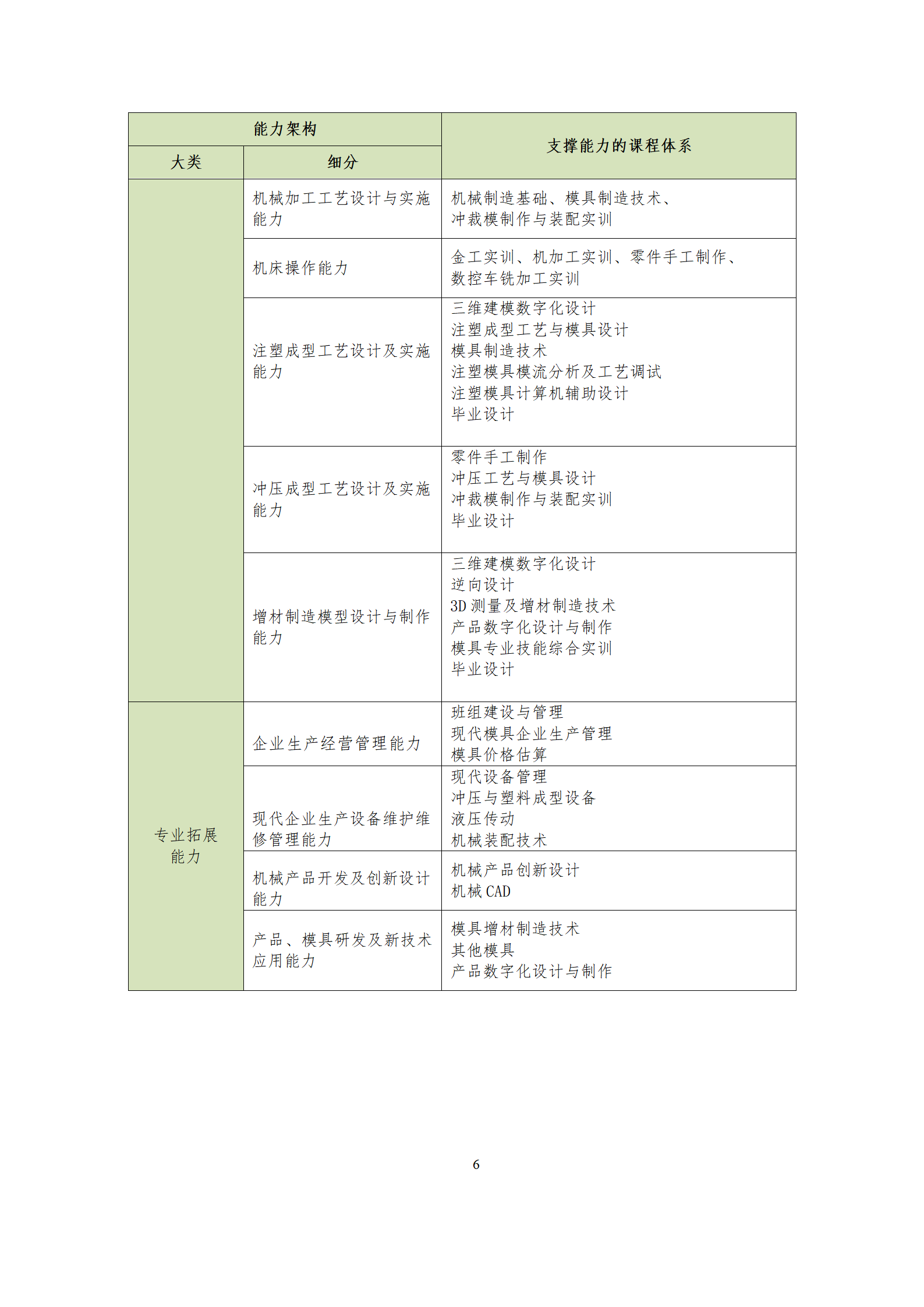 09版-2021級(jí)模具設(shè)計(jì)與制造專業(yè)人才培養(yǎng)方案 7-30-定稿-上交_08.png