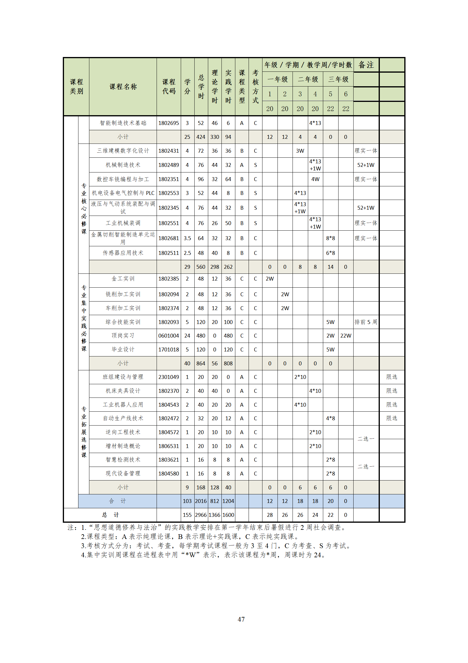 20210730湖南機(jī)電職業(yè)技術(shù)學(xué)院2021級(jí)機(jī)械制造及自動(dòng)化專業(yè)人才培養(yǎng)方案_49.png