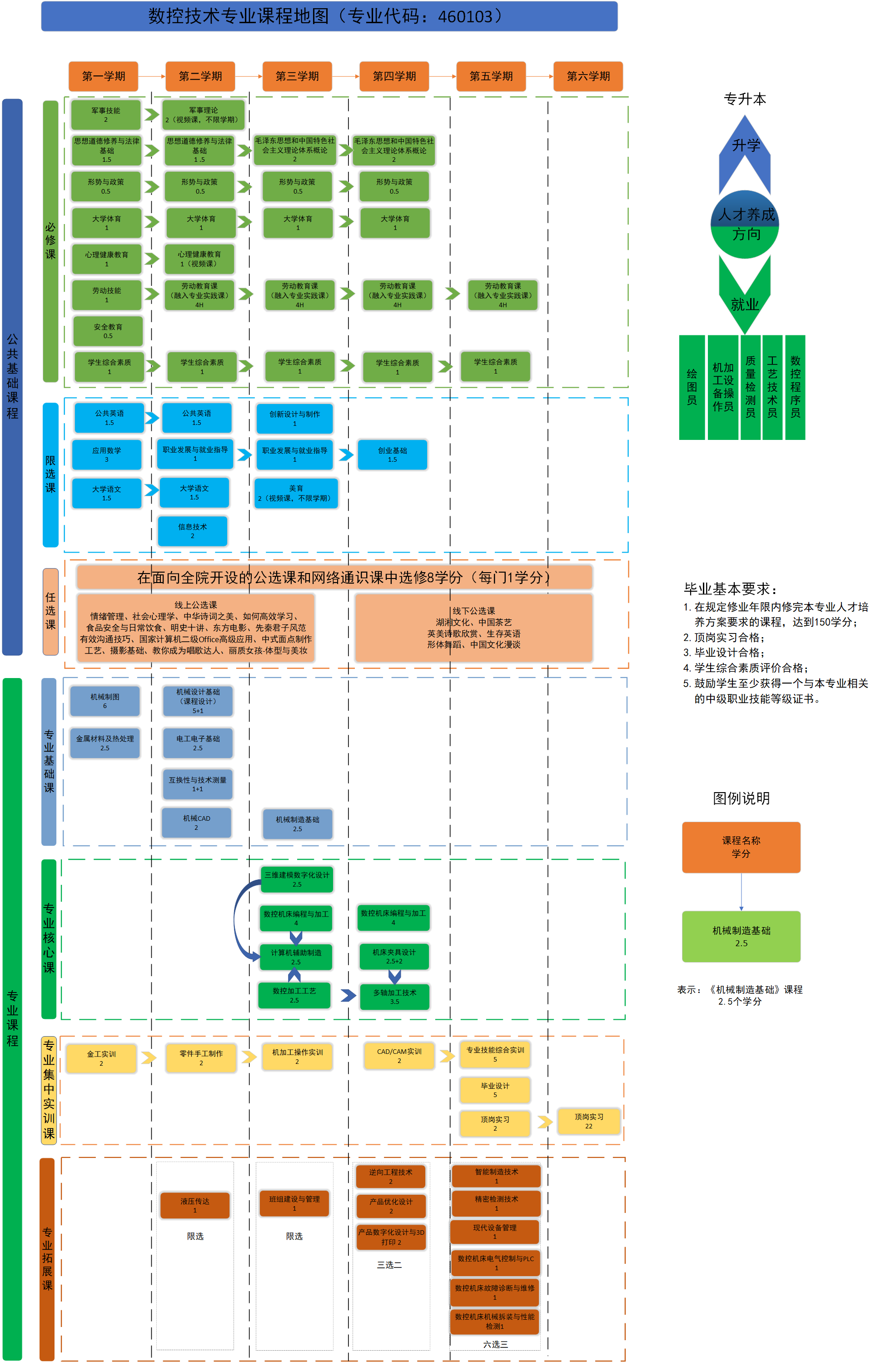 數(shù)控技術(shù)專業(yè)課程地圖（專業(yè)代碼：460103）.png