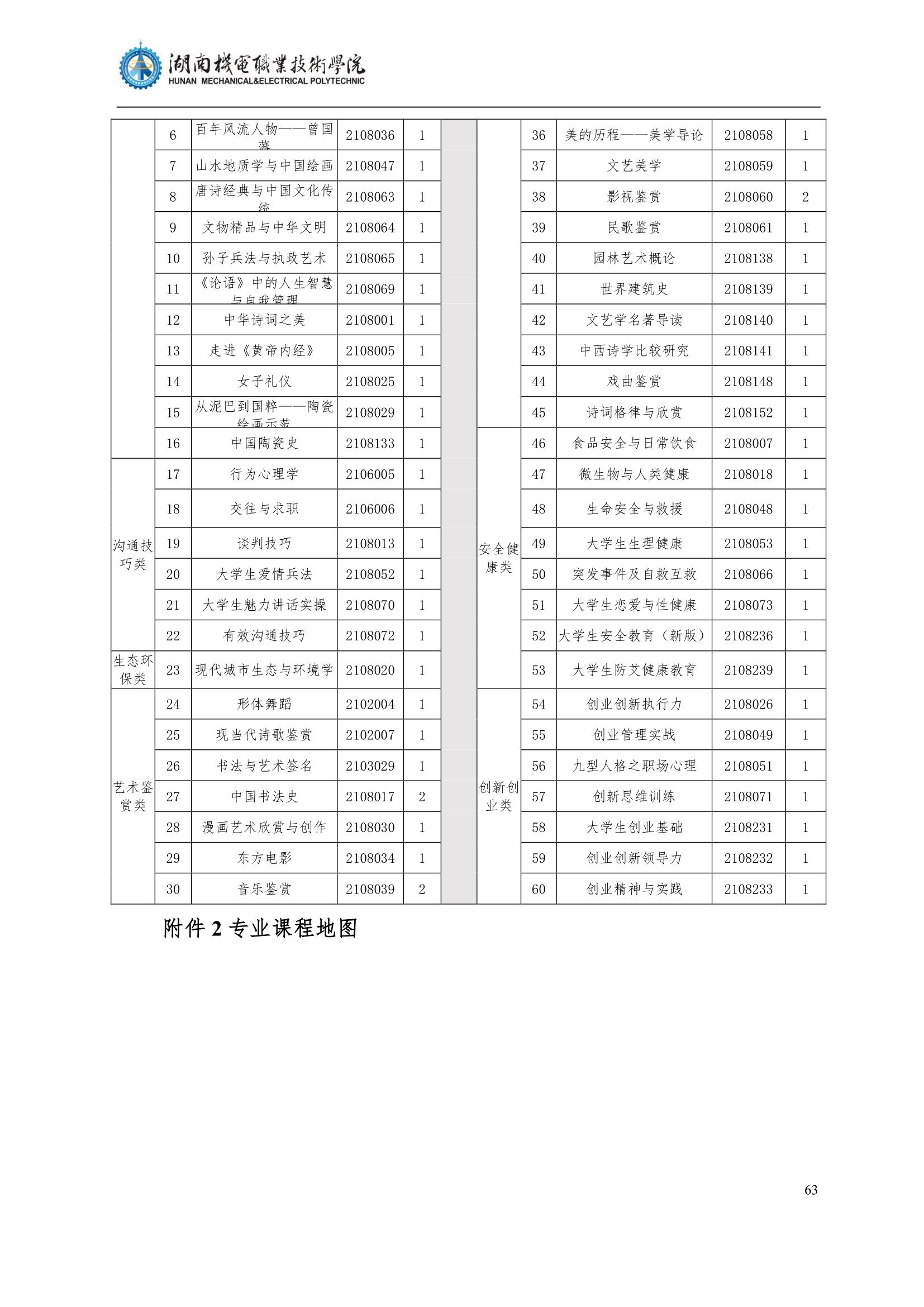 4湖南機電職業(yè)技術(shù)學院2022級汽車智能技術(shù)專業(yè)人才培養(yǎng)方案_65.jpg