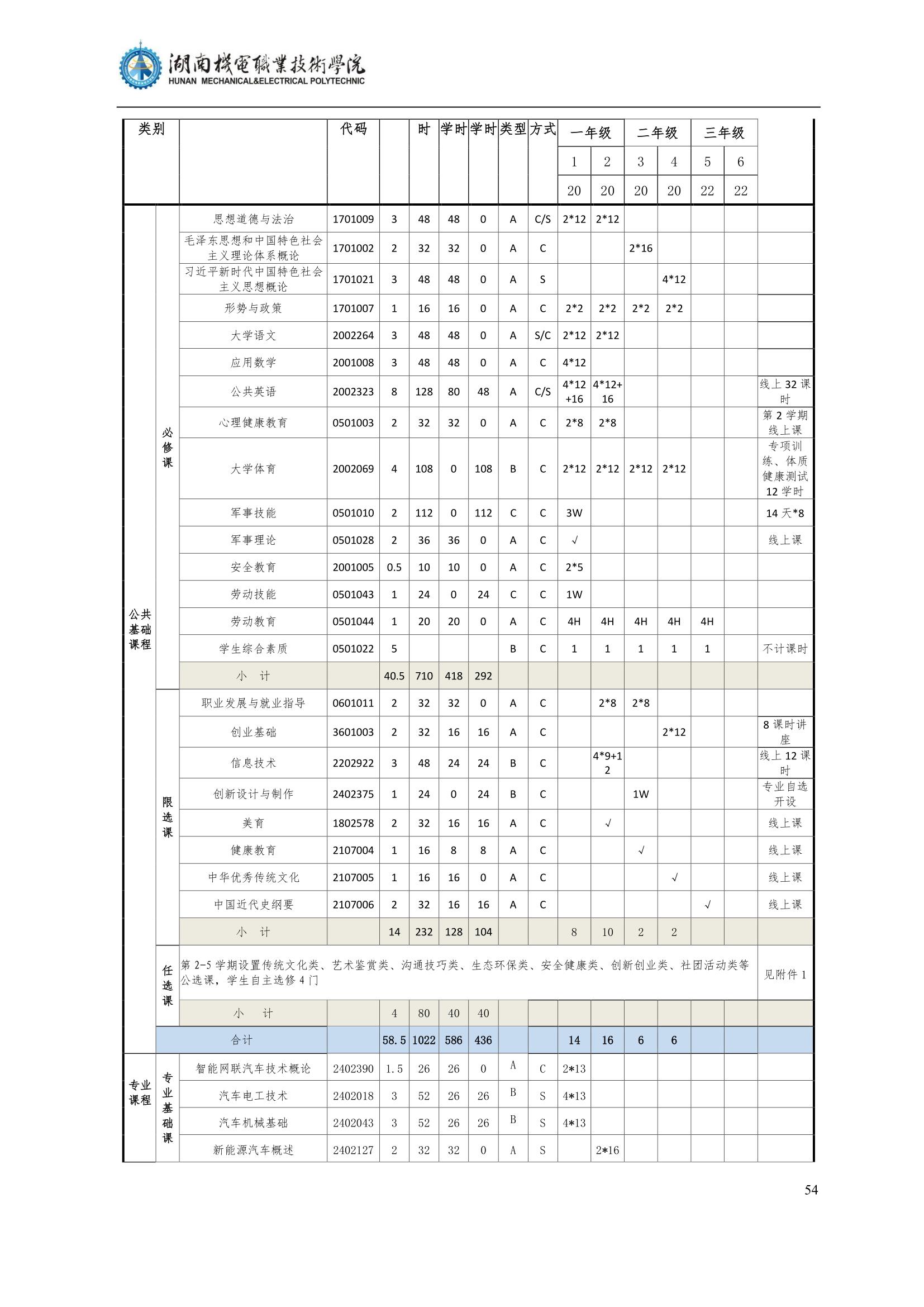 4湖南機電職業(yè)技術(shù)學院2022級汽車智能技術(shù)專業(yè)人才培養(yǎng)方案_56.jpg