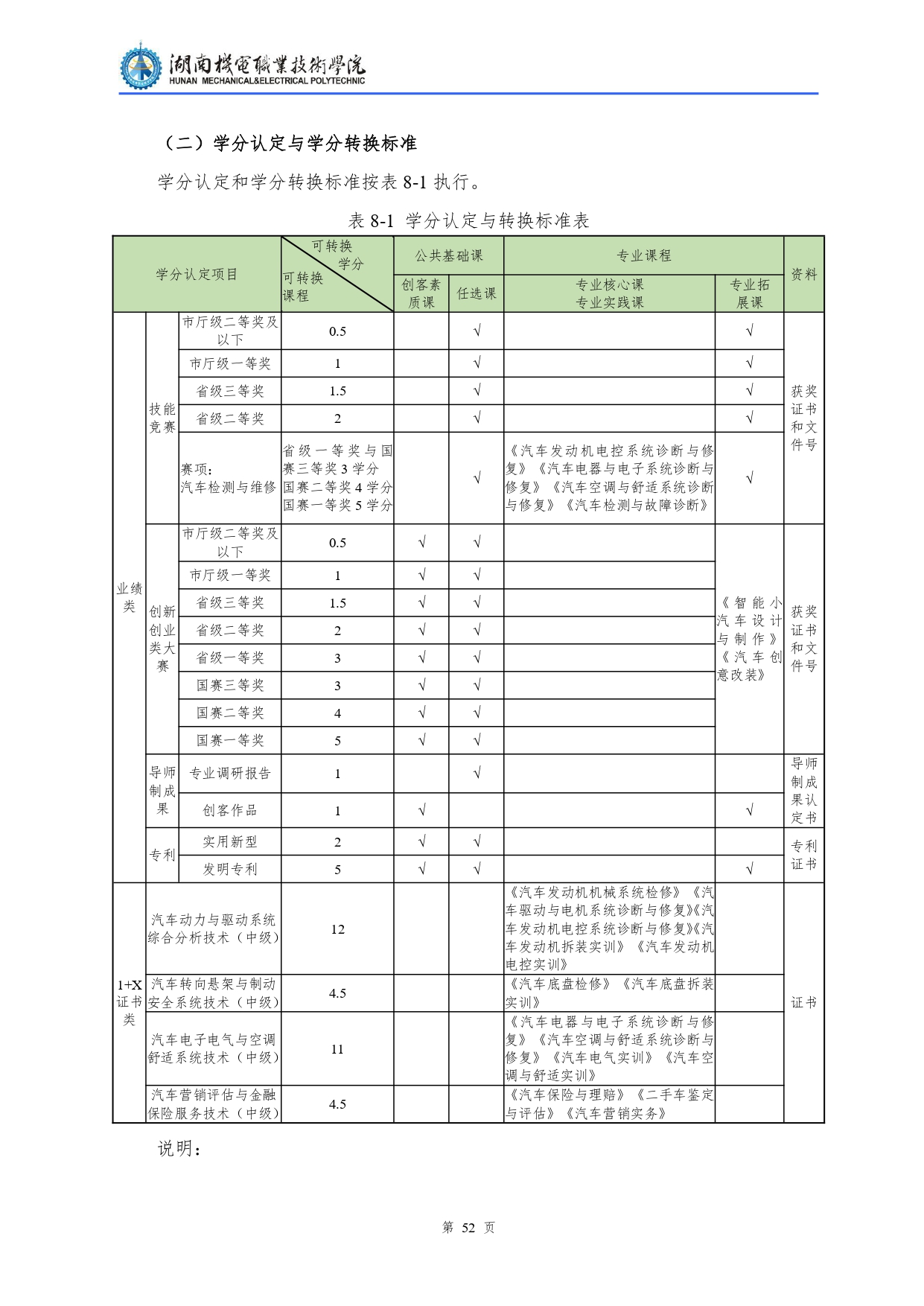 湖南機(jī)電職業(yè)技術(shù)學(xué)院2022級(jí)汽車檢測(cè)與維修技術(shù)專業(yè)人才培養(yǎng)方案V10.0_page-0054.jpg