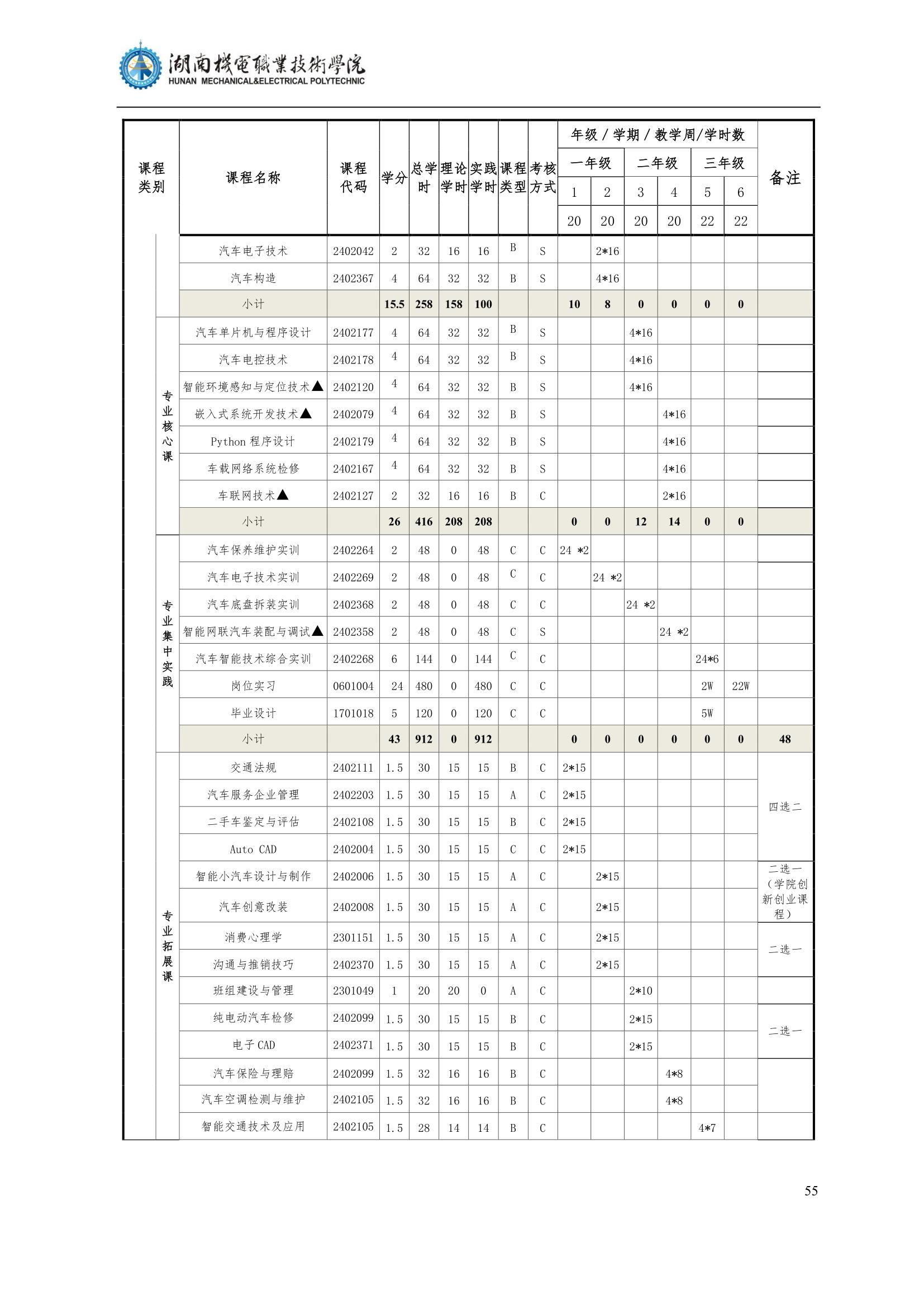 4湖南機電職業(yè)技術(shù)學院2022級汽車智能技術(shù)專業(yè)人才培養(yǎng)方案_57.jpg