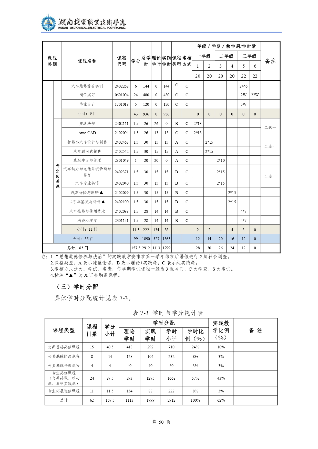 湖南機(jī)電職業(yè)技術(shù)學(xué)院2022級(jí)汽車檢測(cè)與維修技術(shù)專業(yè)人才培養(yǎng)方案V10.0_page-0052.jpg