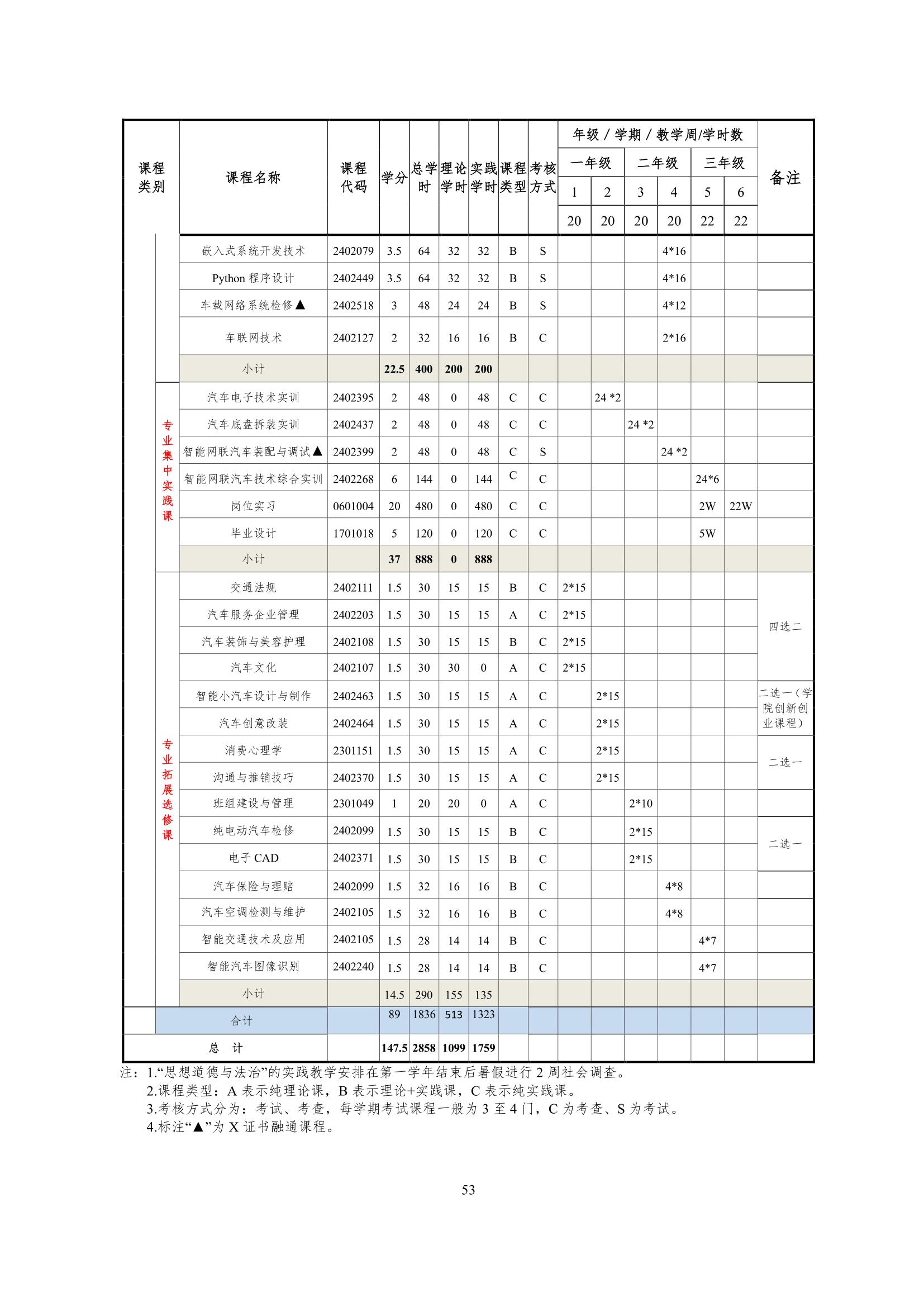 湖南機(jī)電職業(yè)技術(shù)學(xué)院2022級(jí)智能網(wǎng)聯(lián)汽車技術(shù)專業(yè)人才培養(yǎng)方案-20220510-v9.0_55.jpg