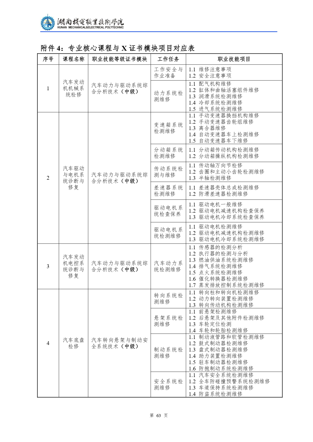 湖南機(jī)電職業(yè)技術(shù)學(xué)院2022級(jí)汽車檢測(cè)與維修技術(shù)專業(yè)人才培養(yǎng)方案V10.0_page-0065.jpg