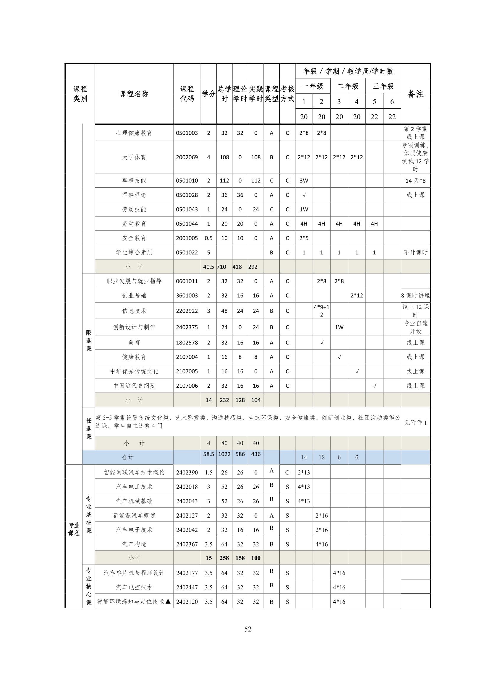 湖南機(jī)電職業(yè)技術(shù)學(xué)院2022級(jí)智能網(wǎng)聯(lián)汽車技術(shù)專業(yè)人才培養(yǎng)方案-20220510-v9.0_54.jpg