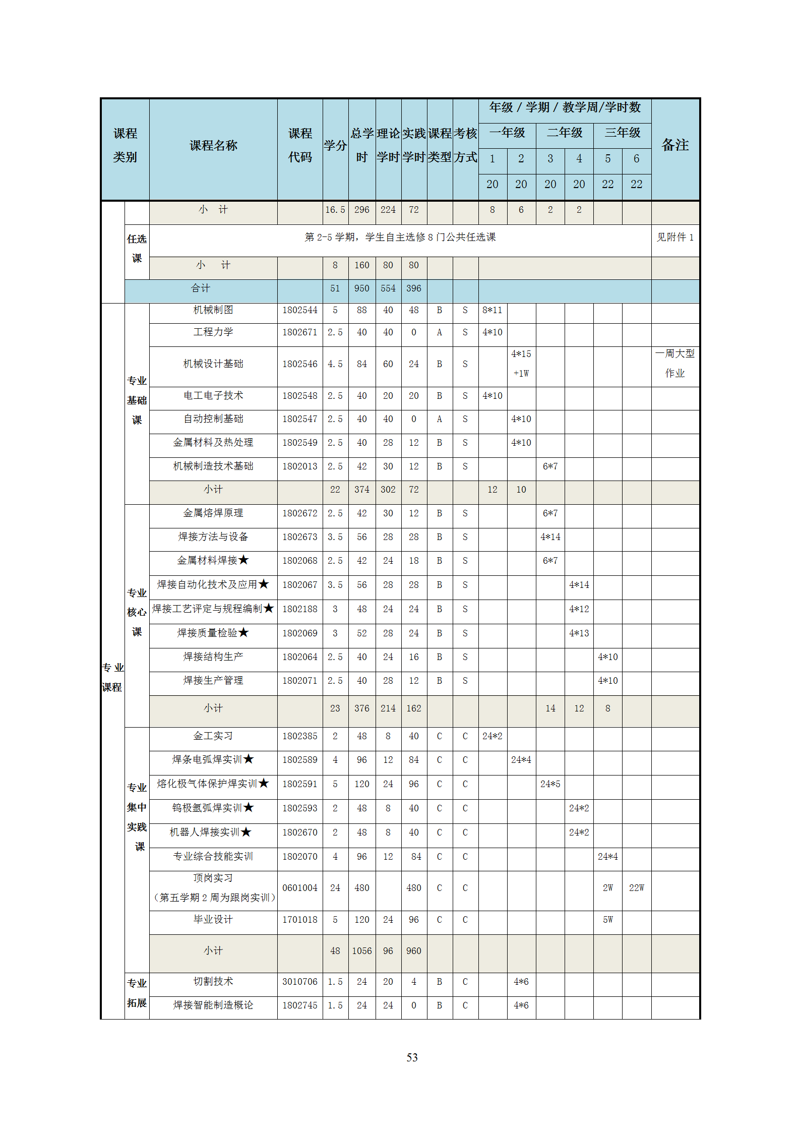 2021級(jí)智能焊接技術(shù)專業(yè)人才培養(yǎng)方案（上傳版8：30）_57.png