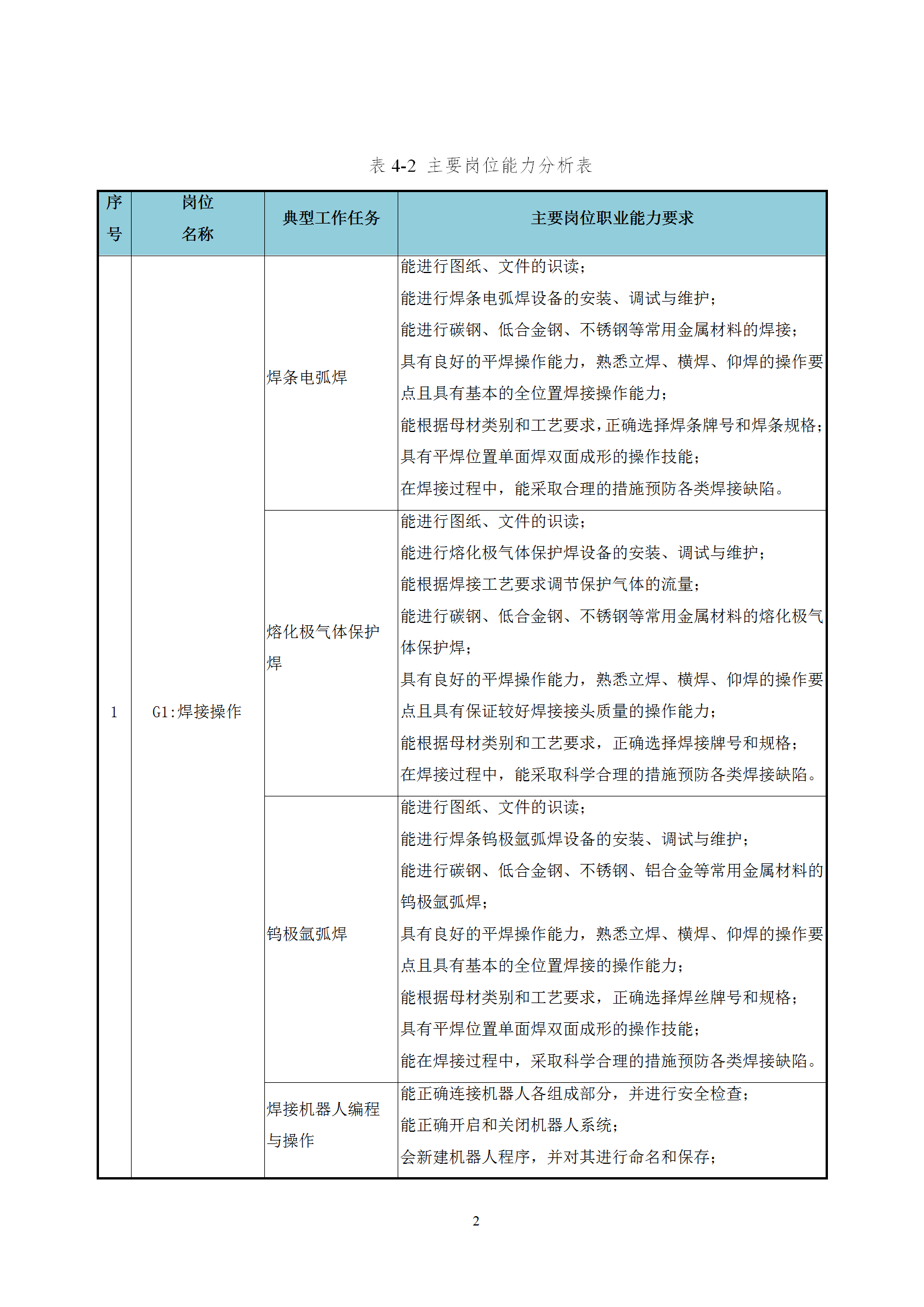 2021級(jí)智能焊接技術(shù)專業(yè)人才培養(yǎng)方案（上傳版8：30）_06.png