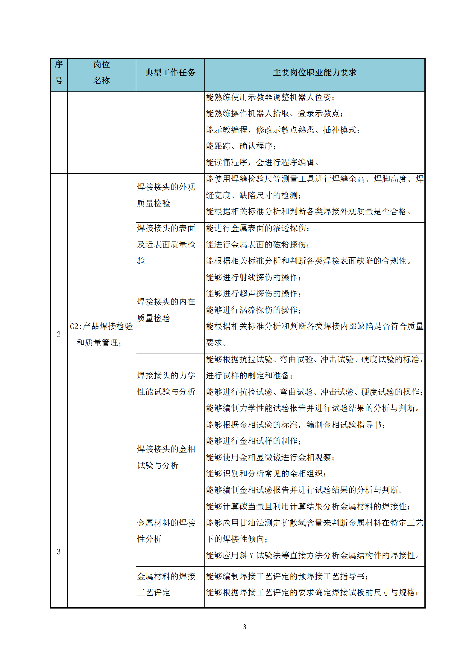 2021級(jí)智能焊接技術(shù)專業(yè)人才培養(yǎng)方案（上傳版8：30）_07.png