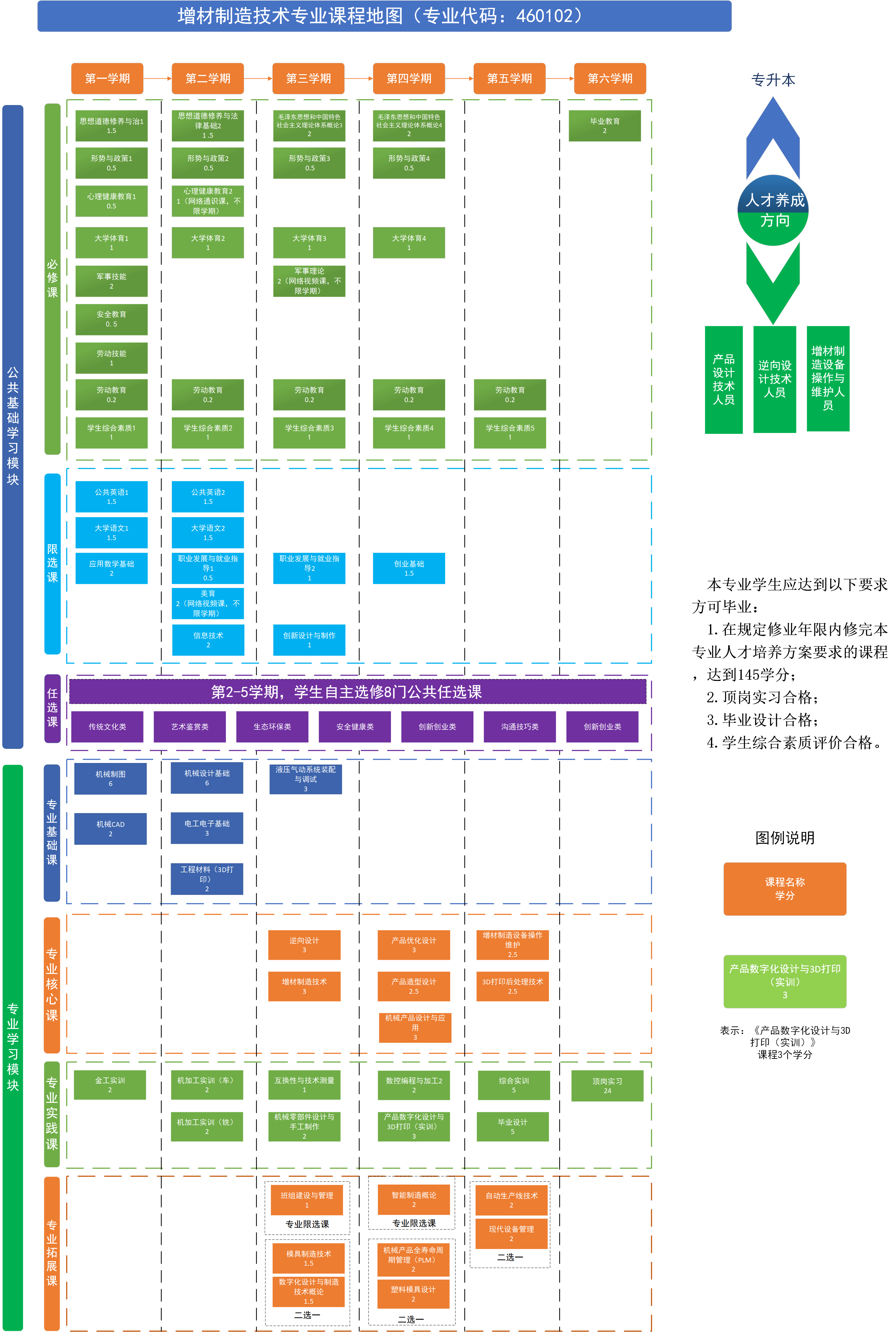 增材制造技術(shù)專業(yè)課程地圖（專業(yè)代碼：460112）.png