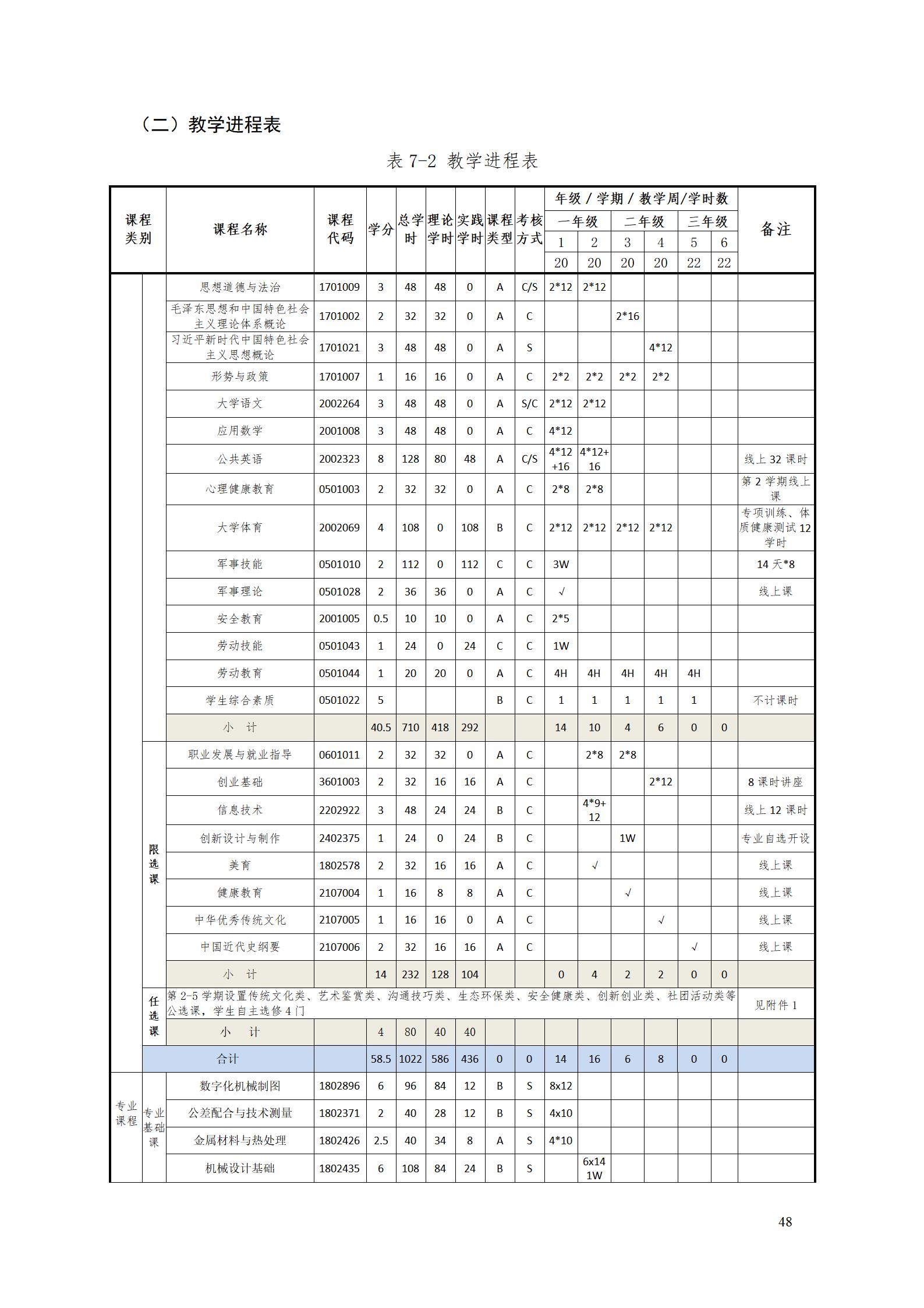 湖南機(jī)電職院2022級工業(yè)產(chǎn)品質(zhì)量檢測技術(shù)專業(yè)人才培養(yǎng)方案9.5_50.jpg