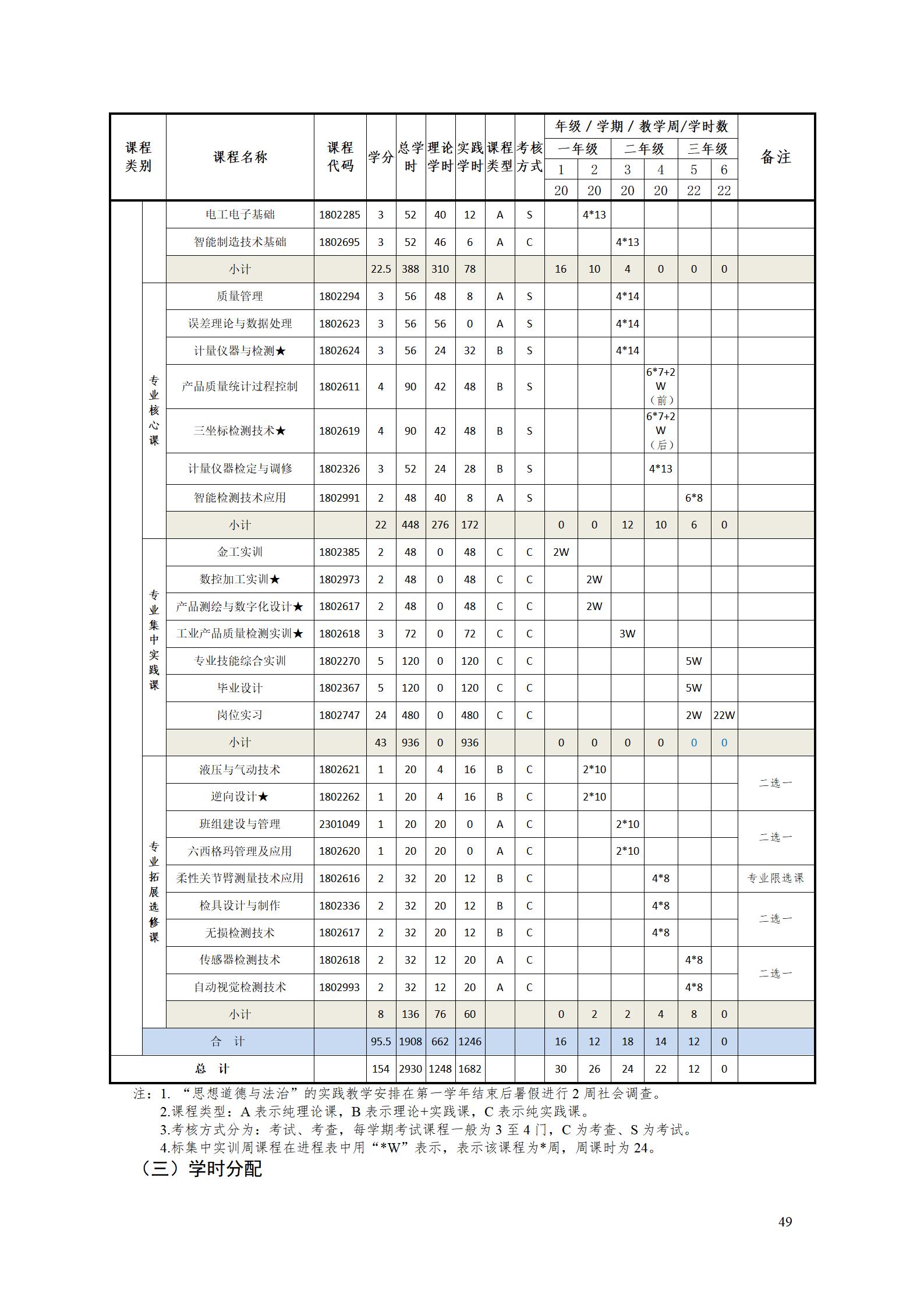 湖南機(jī)電職院2022級工業(yè)產(chǎn)品質(zhì)量檢測技術(shù)專業(yè)人才培養(yǎng)方案9.5_51.jpg