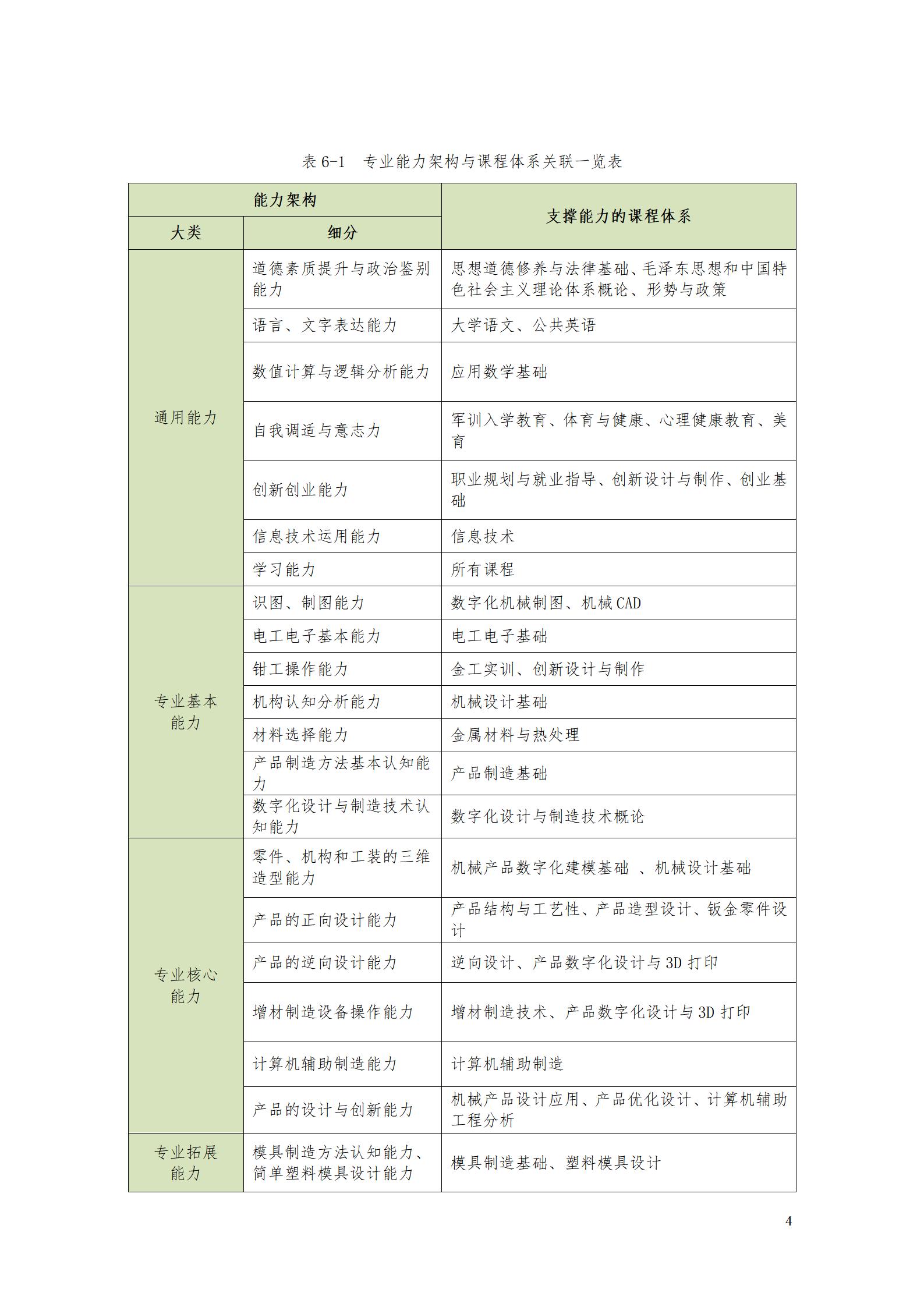 AAAA湖南機電職業(yè)技術(shù)學院2022級數(shù)字化設計與制造技術(shù)專業(yè)人才培養(yǎng)方案20220906_06.jpg