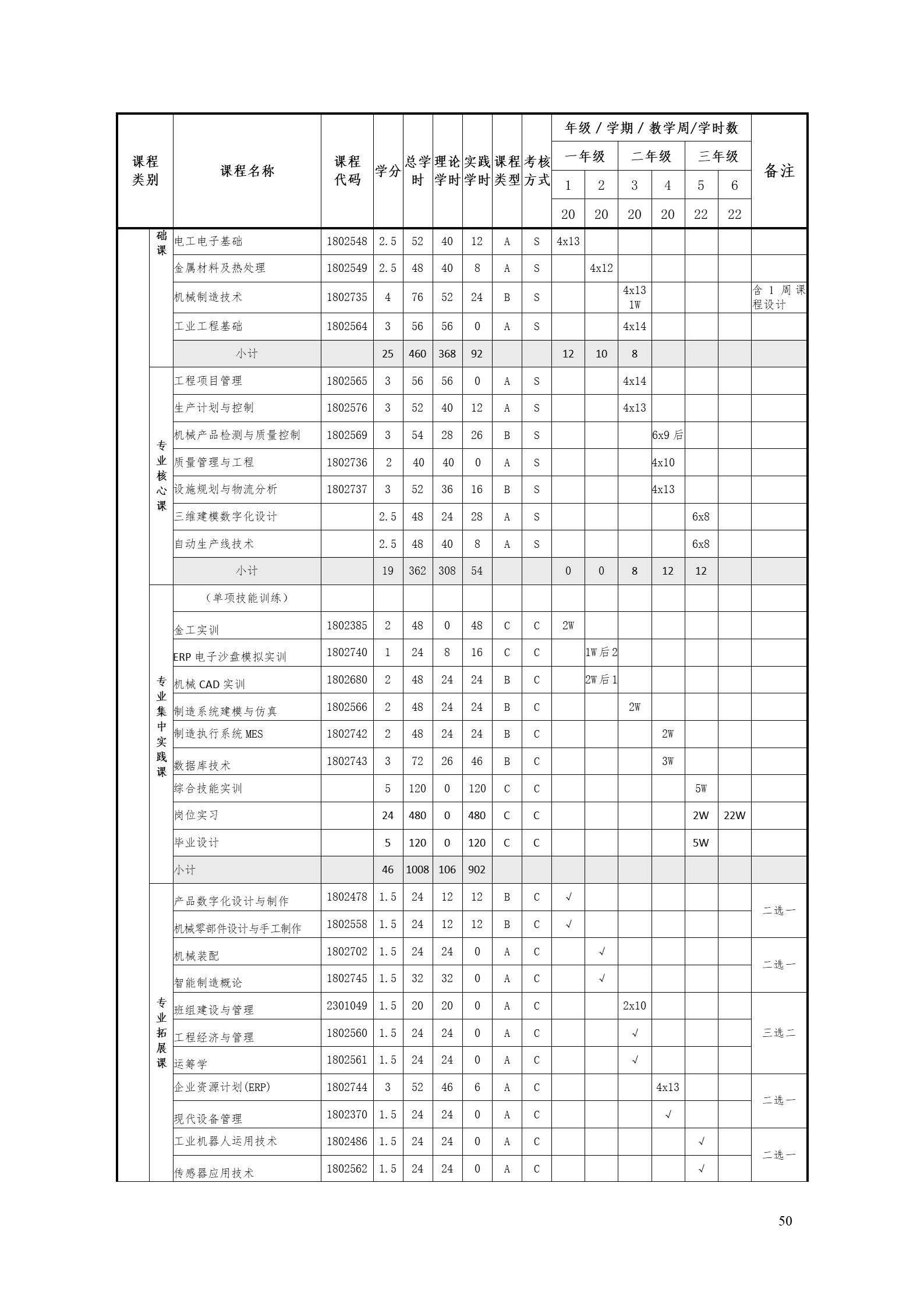 湖南機電職業(yè)技術(shù)學院2022版工業(yè)工程技術(shù)專業(yè)人才培養(yǎng)方案（修改版20220903）（5）_52.jpg