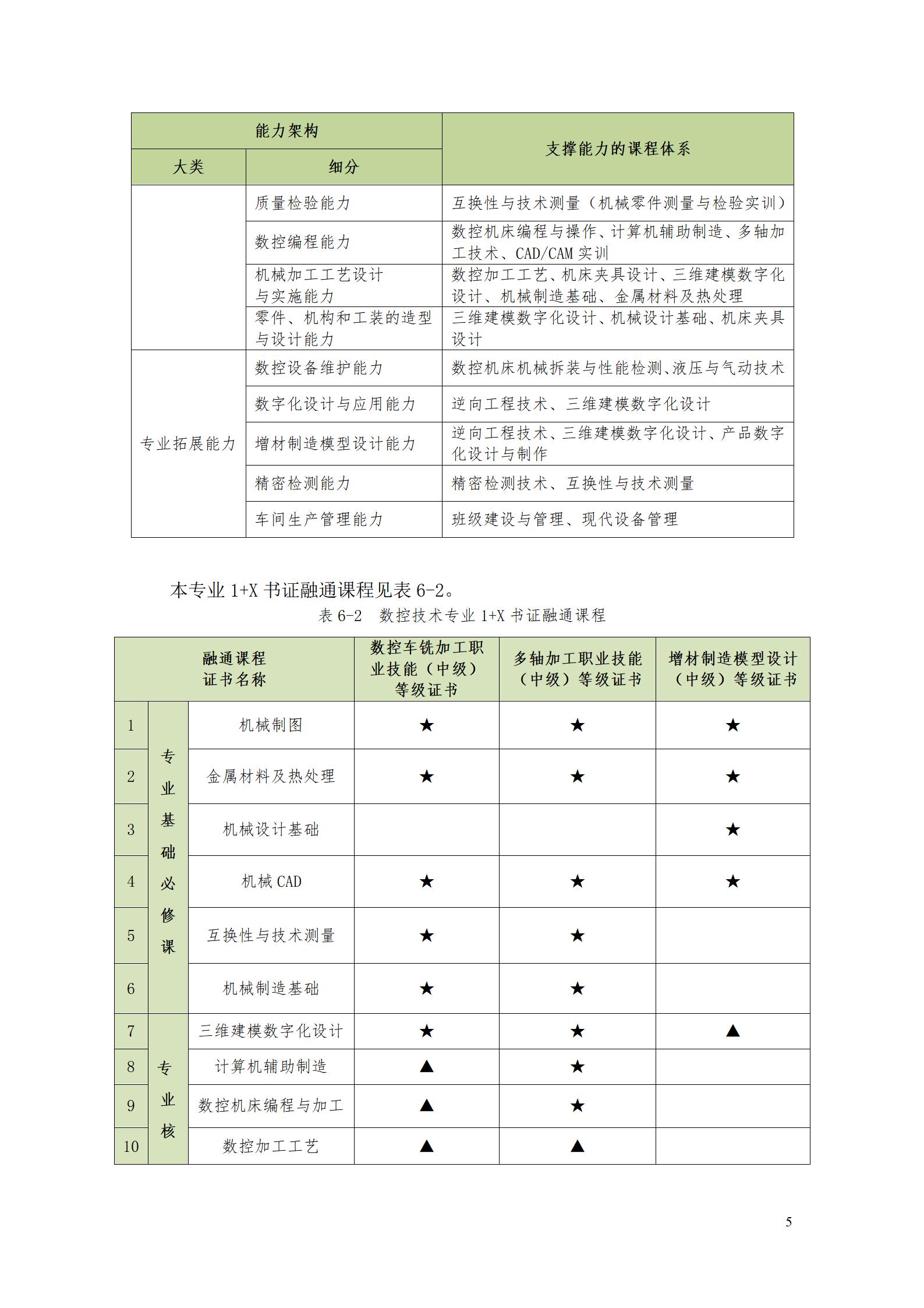 湖南機(jī)電職業(yè)技術(shù)學(xué)院2022級(jí)數(shù)控技術(shù)專(zhuān)業(yè)人才培養(yǎng)方案9.6_07.jpg