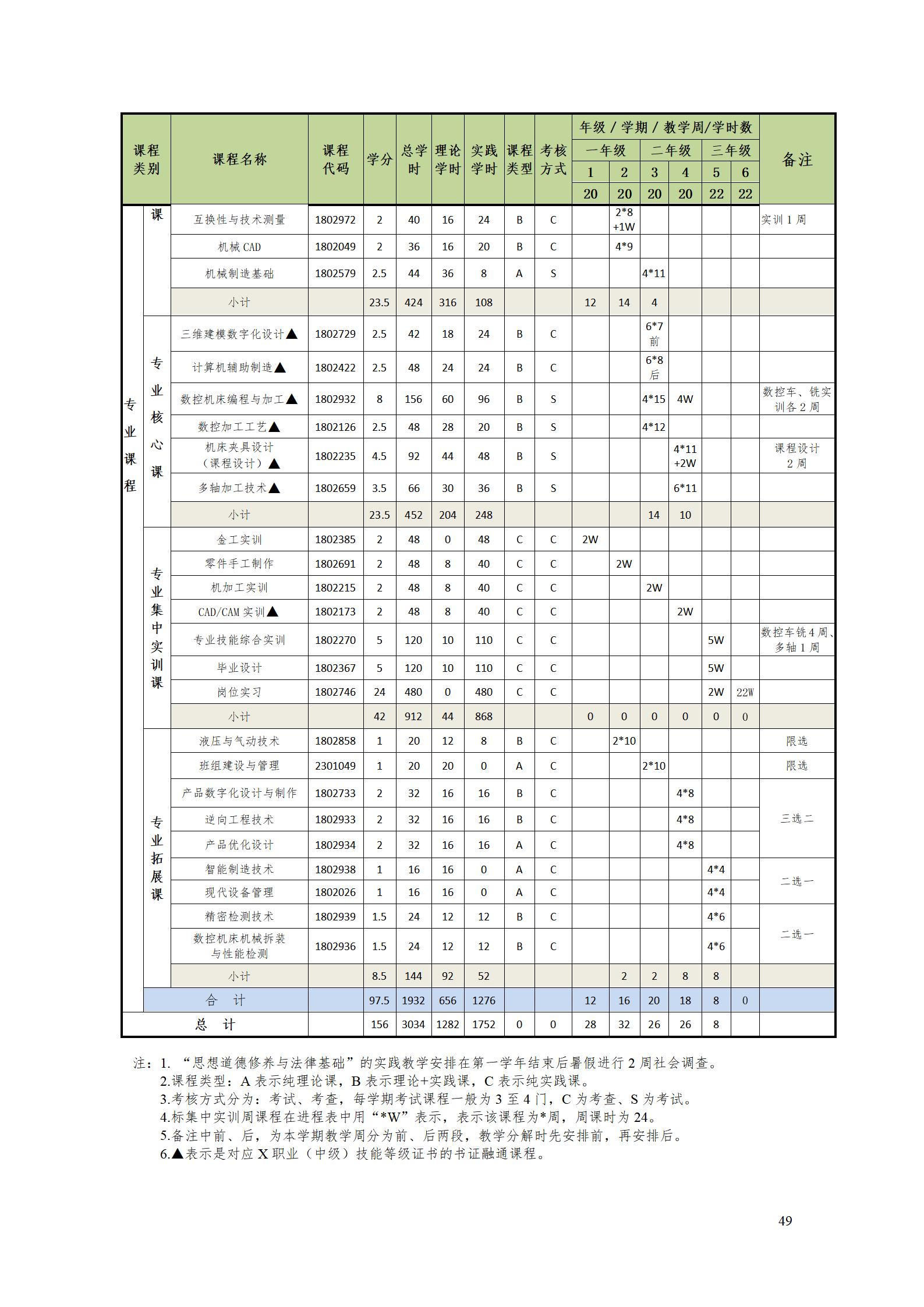 湖南機(jī)電職業(yè)技術(shù)學(xué)院2022級(jí)數(shù)控技術(shù)專(zhuān)業(yè)人才培養(yǎng)方案9.6_51.jpg