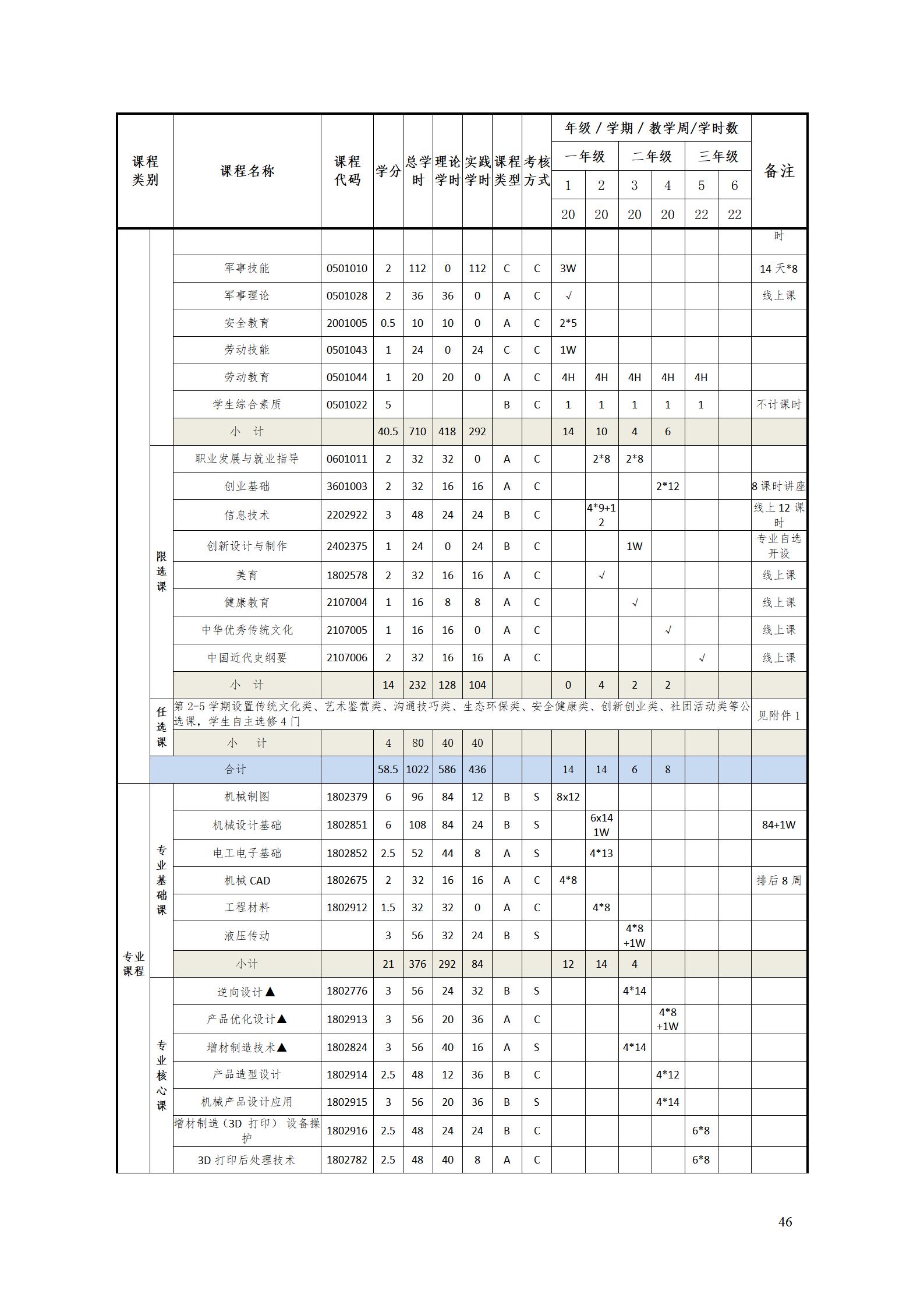 AAAA湖南機電職業(yè)技術(shù)學(xué)院2022級增材制造技術(shù)專業(yè)人才培養(yǎng)方案2022908_48.jpg