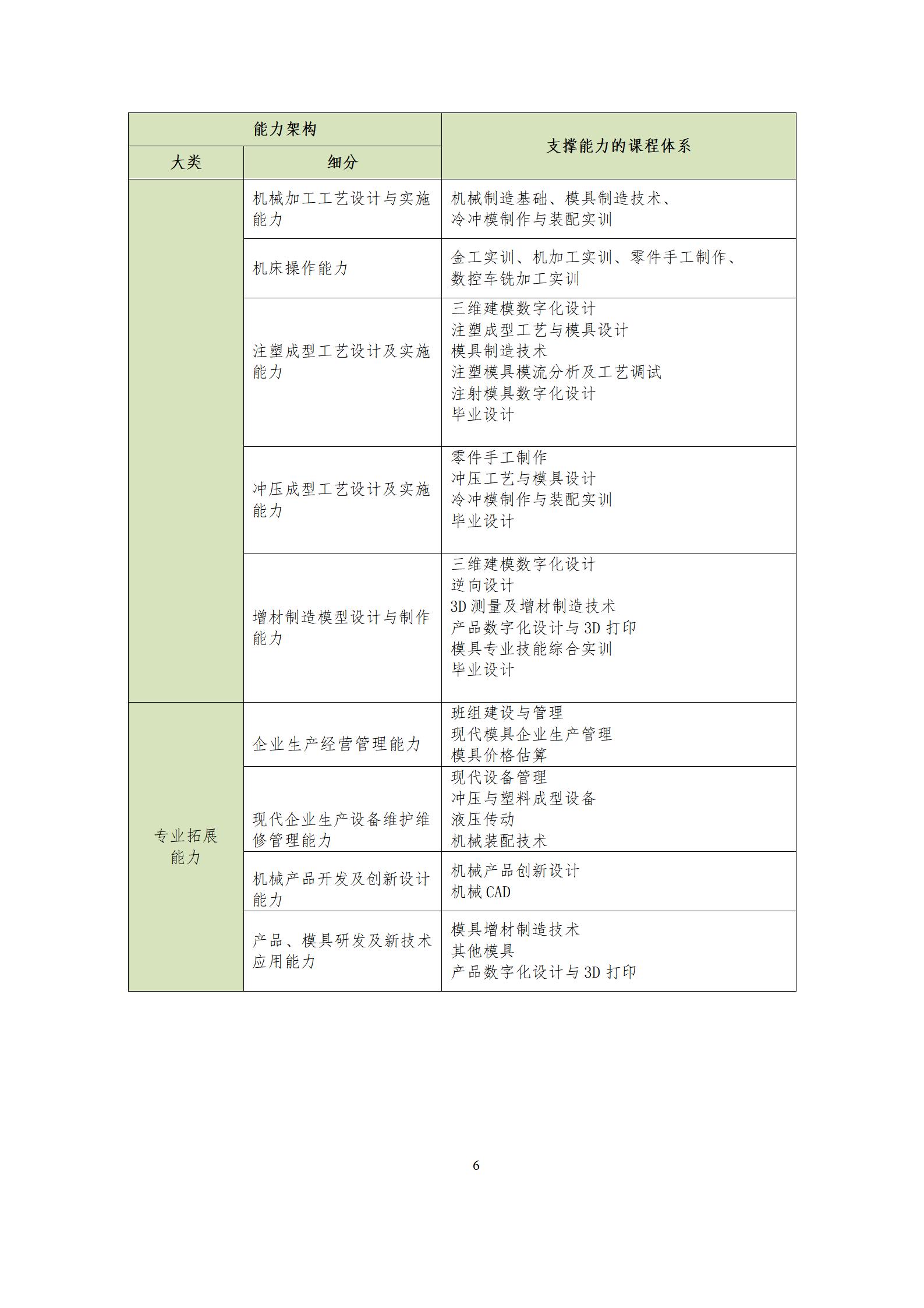 6版-2022級模具設(shè)計與制造專業(yè)人才培養(yǎng)方案2022-9-6-上交教務(wù)處_08.jpg