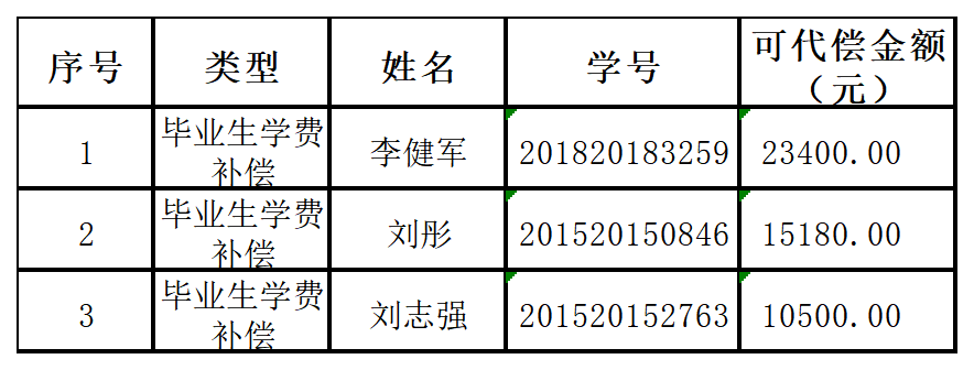 2021年秋季服兵役教育資助重新發(fā)放名單.png