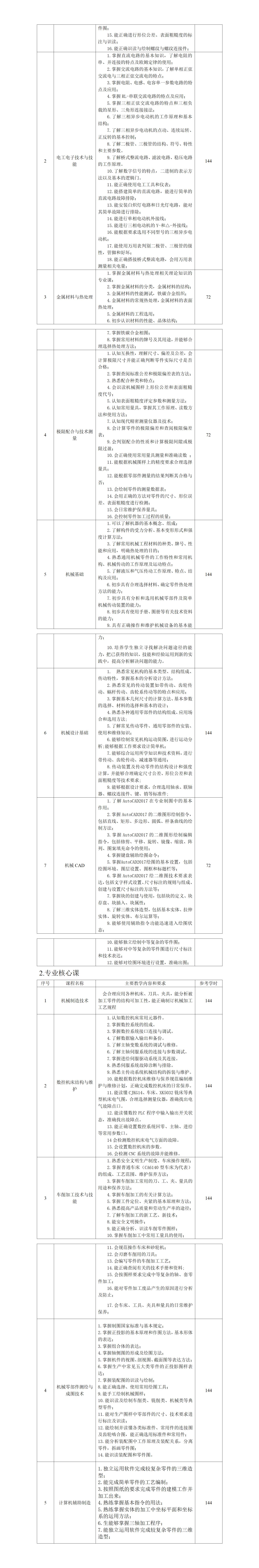 2023級數(shù)控技術(shù)應(yīng)用專業(yè)人才培養(yǎng)方案（3+2轉(zhuǎn)段培養(yǎng)）_01(1).jpg