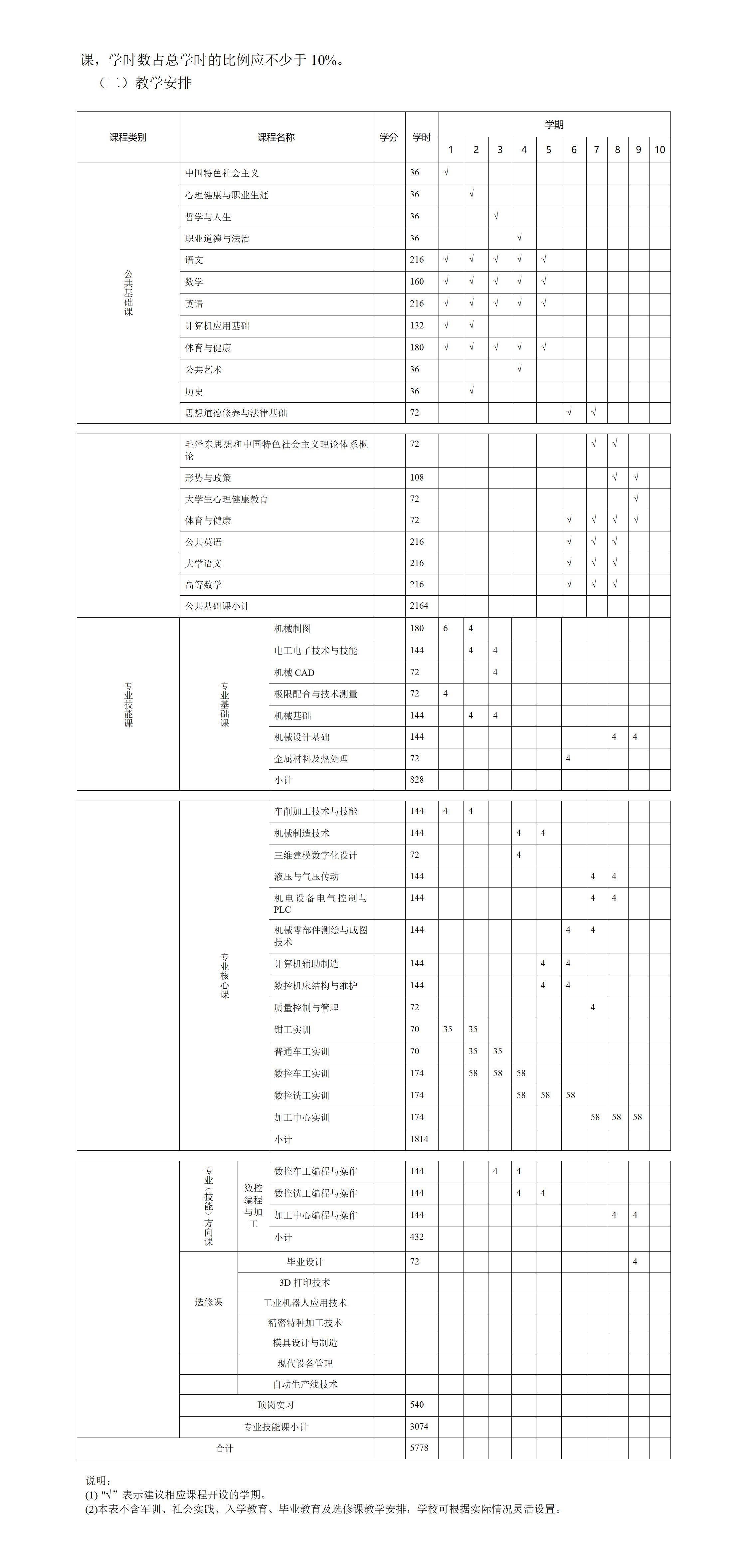 2023級數(shù)控技術(shù)應(yīng)用專業(yè)人才培養(yǎng)方案（3+2轉(zhuǎn)段培養(yǎng)）_01(3).jpg