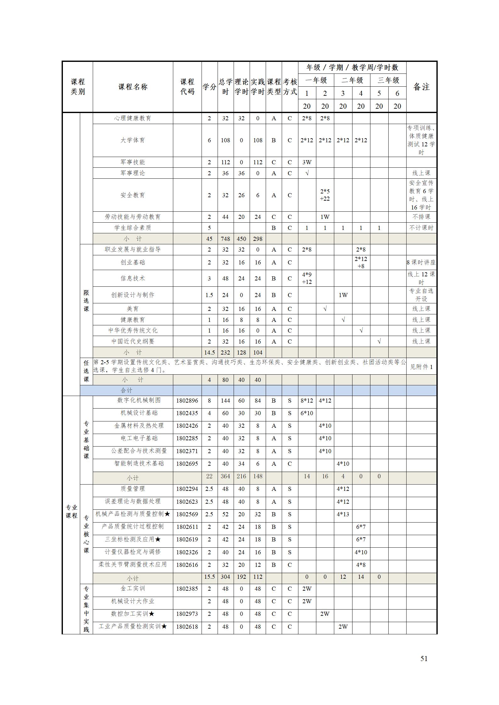 2023級工業(yè)產(chǎn)品質(zhì)量檢測技術專業(yè)人才培養(yǎng)方案_55.jpg