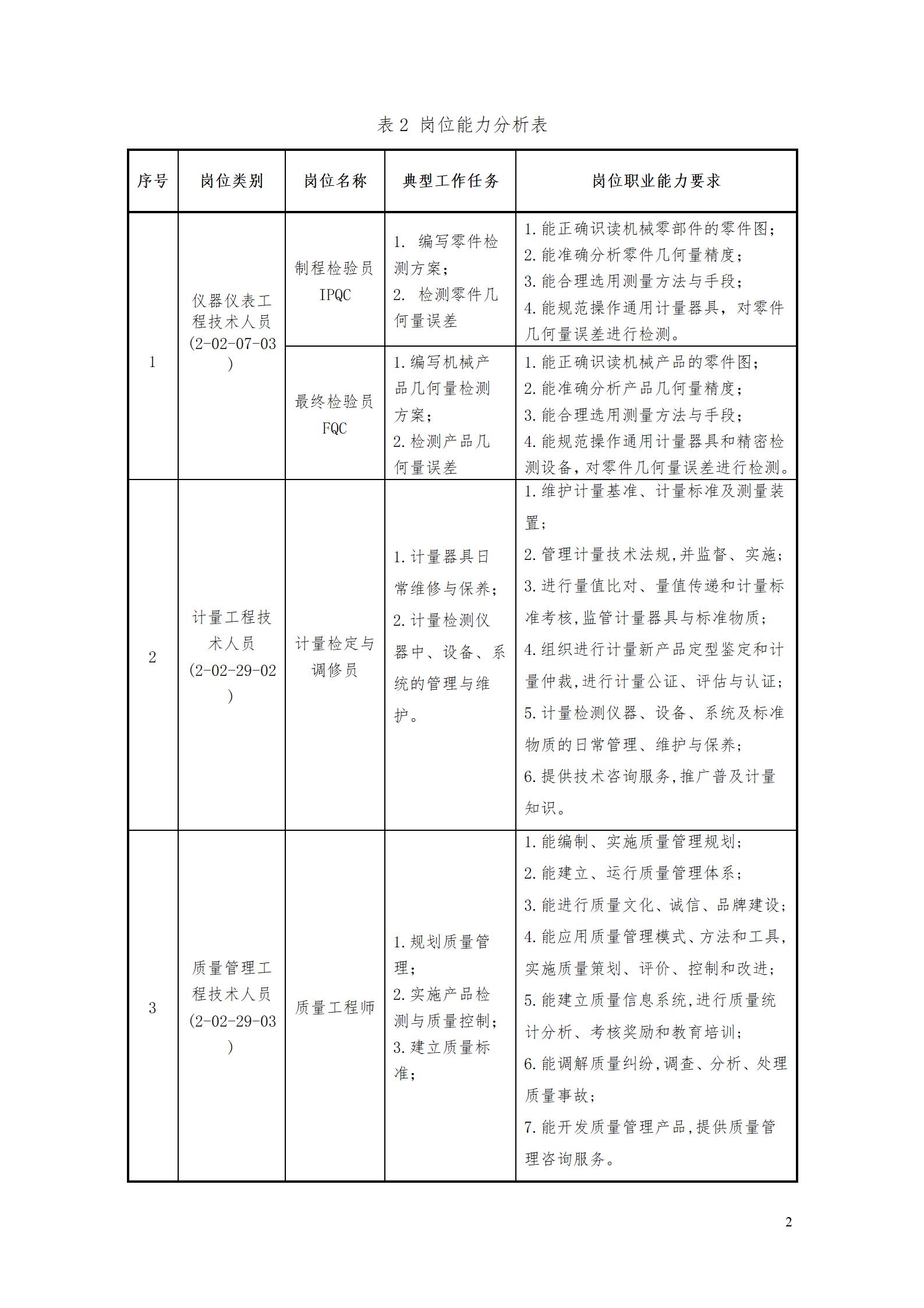 2023級工業(yè)產(chǎn)品質(zhì)量檢測技術專業(yè)人才培養(yǎng)方案_06.jpg