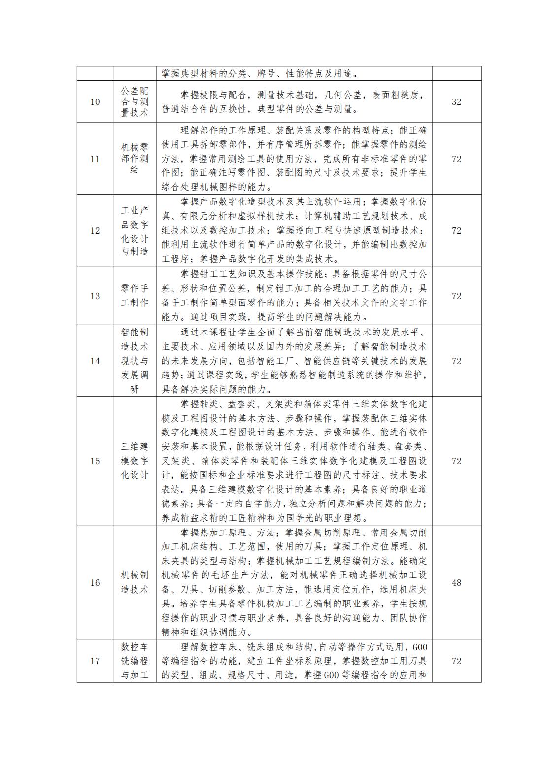 2023級（3+2）機械制造及自動化專業(yè)人才培養(yǎng)方案_12.jpg