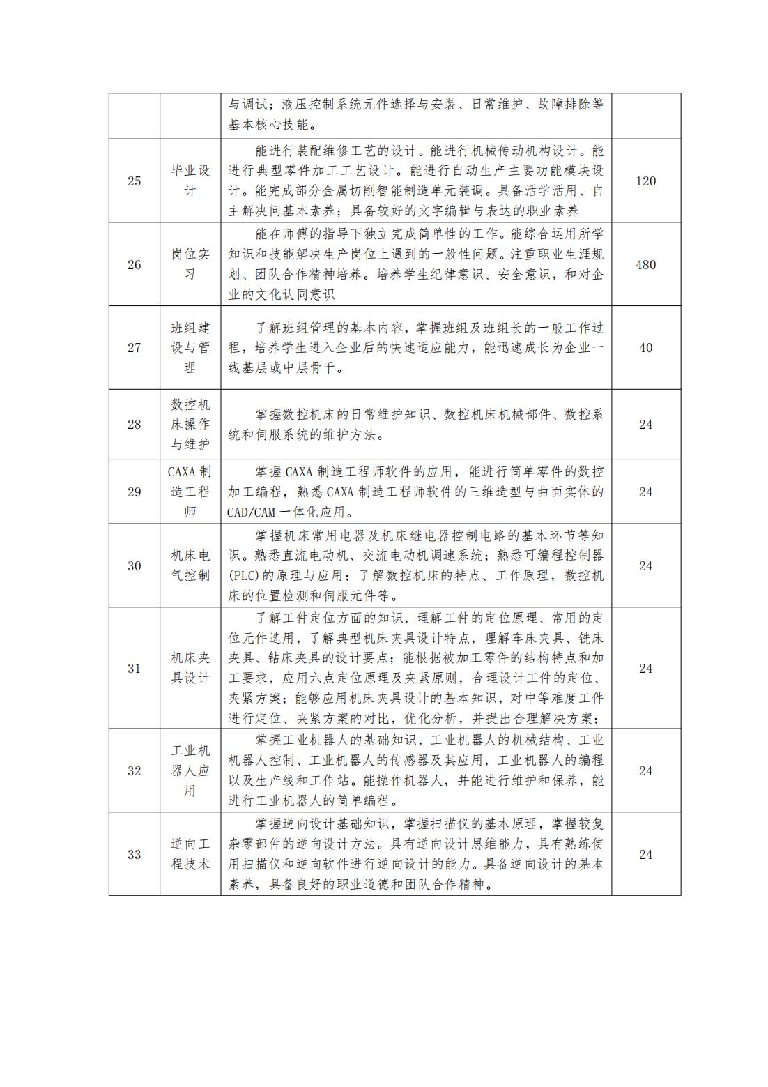 2023級（3+2）機械制造及自動化專業(yè)人才培養(yǎng)方案_14.jpg