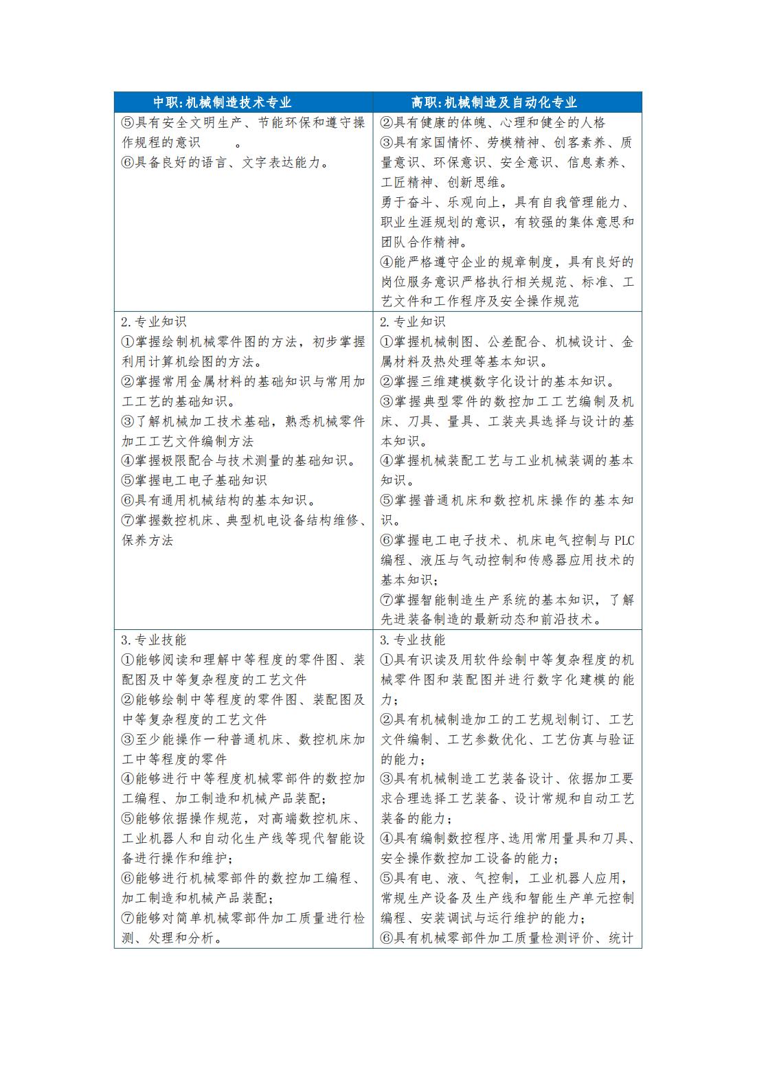 2023級（3+2）機械制造及自動化專業(yè)人才培養(yǎng)方案_04.jpg