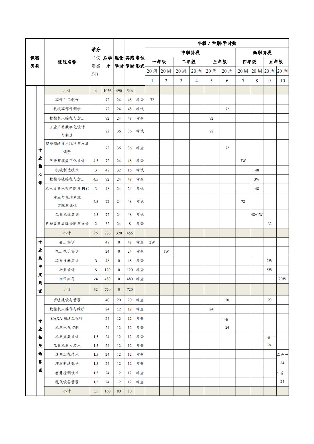 2023級（3+2）機械制造及自動化專業(yè)人才培養(yǎng)方案_17.jpg