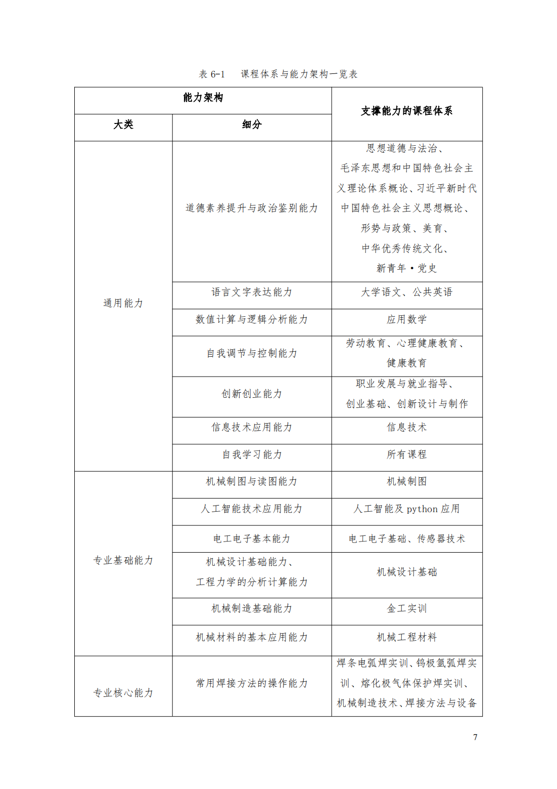 24級(jí)智能焊接技術(shù)專業(yè)人才培養(yǎng)方案_12.png