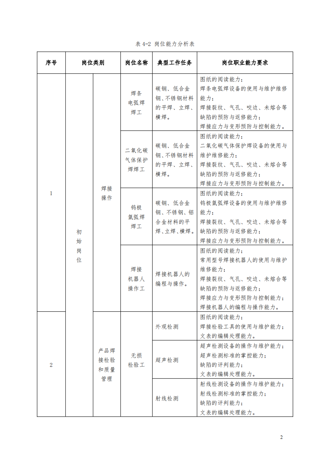 24級(jí)智能焊接技術(shù)專業(yè)人才培養(yǎng)方案_07.png