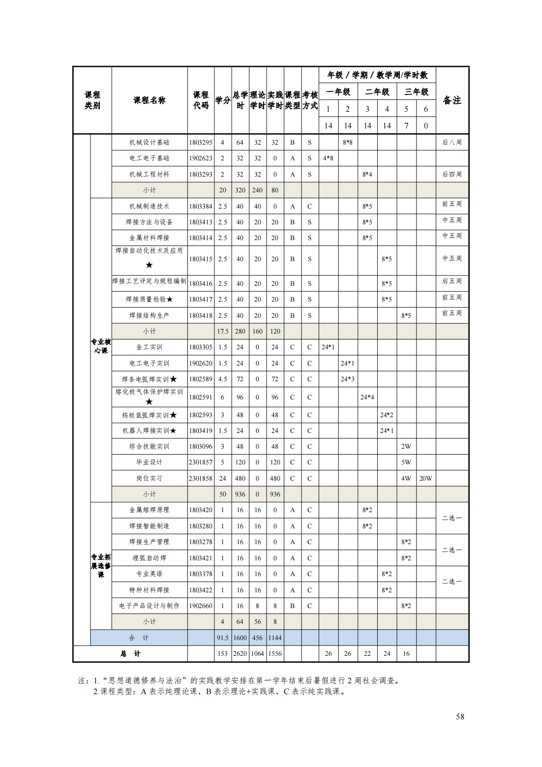 24級(jí)智能焊接技術(shù)專業(yè)人才培養(yǎng)方案_63.png