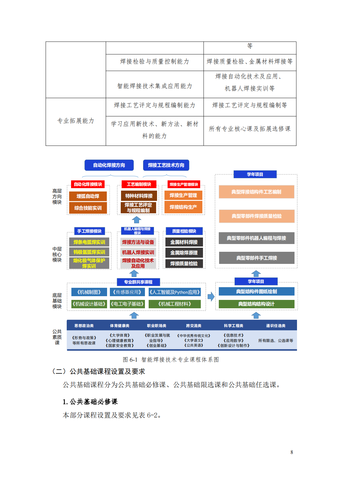 24級(jí)智能焊接技術(shù)專業(yè)人才培養(yǎng)方案_13.png